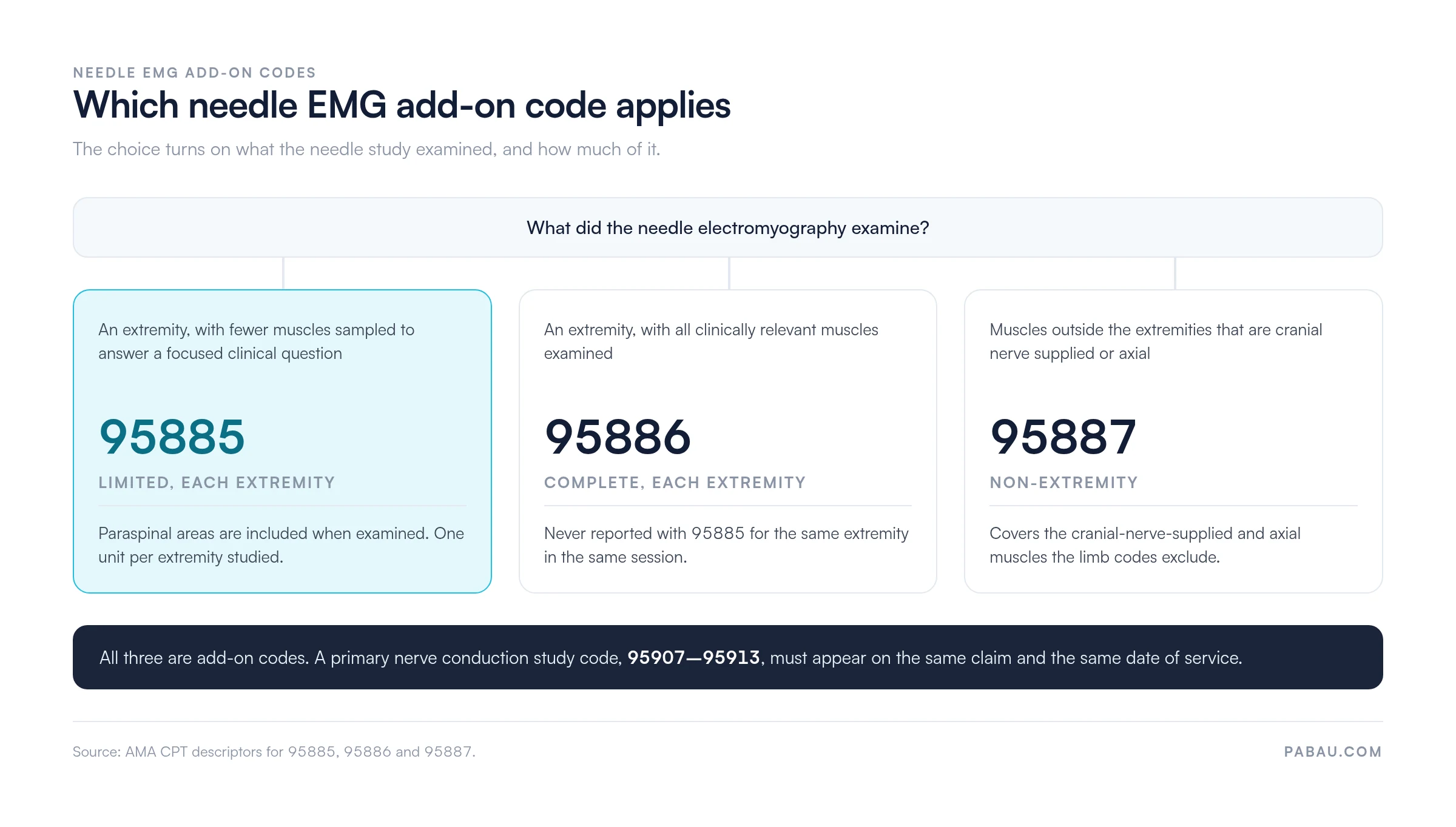 Decision chart for needle EMG add-on codes: 95885 for a limited extremity study, 95886 for a complete extremity study, 95887 for non-extremity cranial nerve supplied or axial muscles, all requiring a primary nerve conduction study code 95907-95913 on the same claim