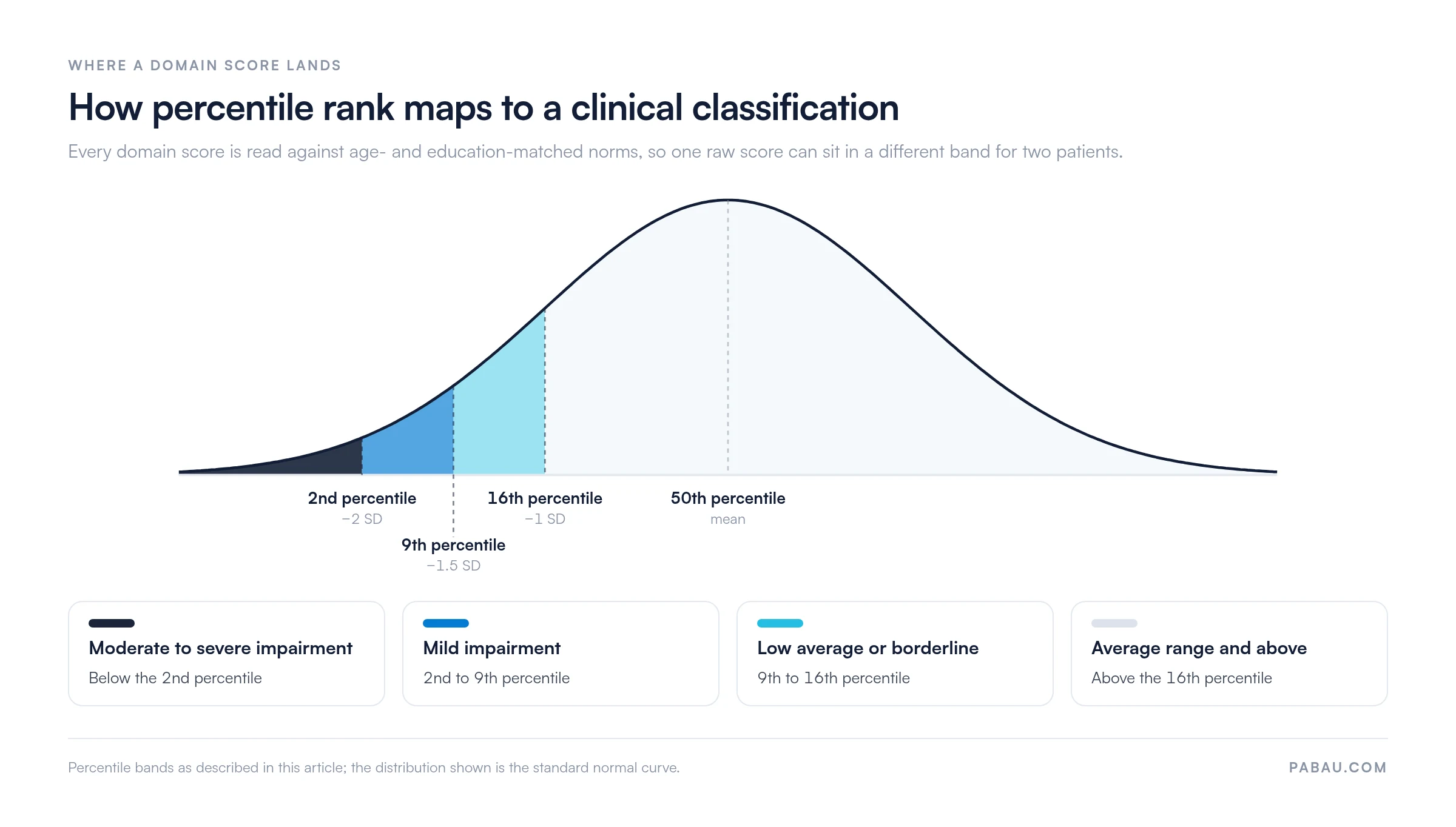 Normal distribution curve marking neurocognitive score bands.