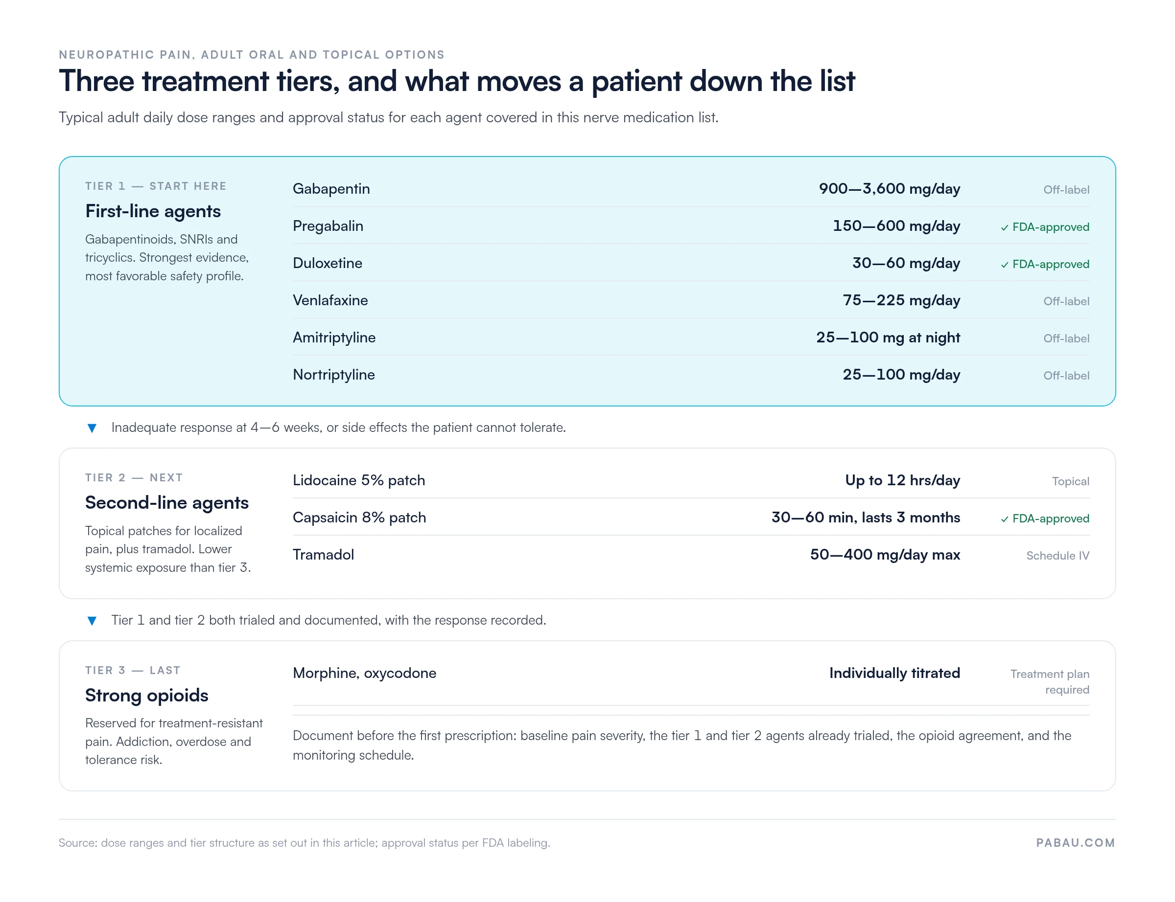 Three-tier neuropathic pain medication ladder.