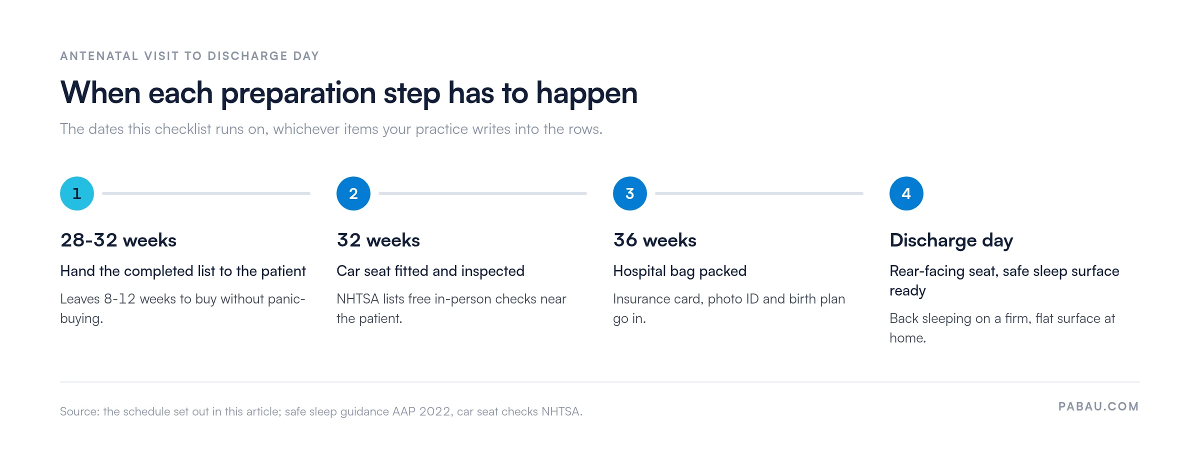Timeline of newborn preparation steps