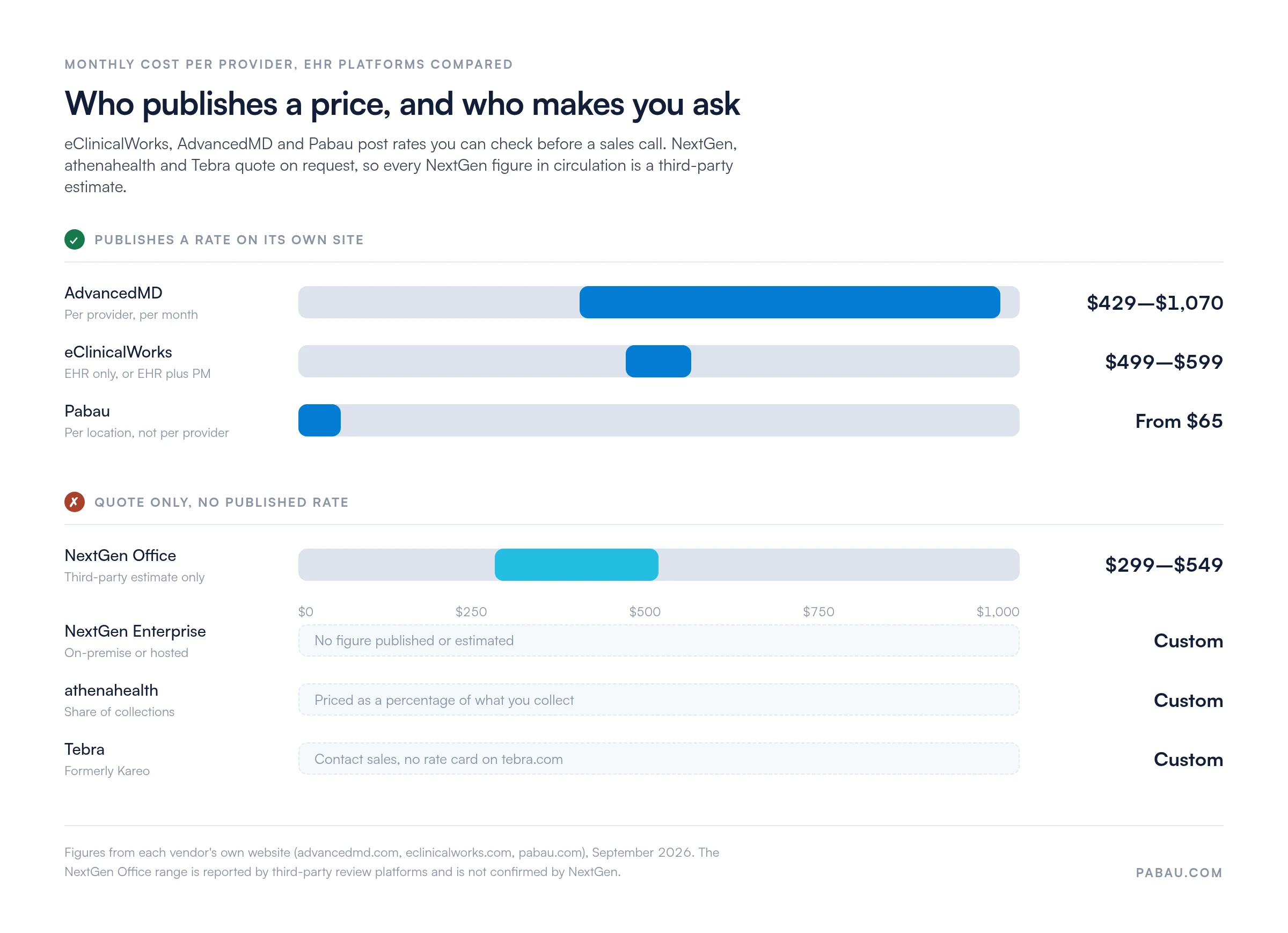 Range chart of monthly EHR cost per provider. Vendors publishing a rate: AdvancedMD $429 to $1,070, eClinicalWorks $499 to $599, Pabau from $65 per location. Quote only: NextGen Office $299 to $549 by third-party estimate, NextGen Enterprise custom, athenahealth a share of collections, Tebra contact sales.