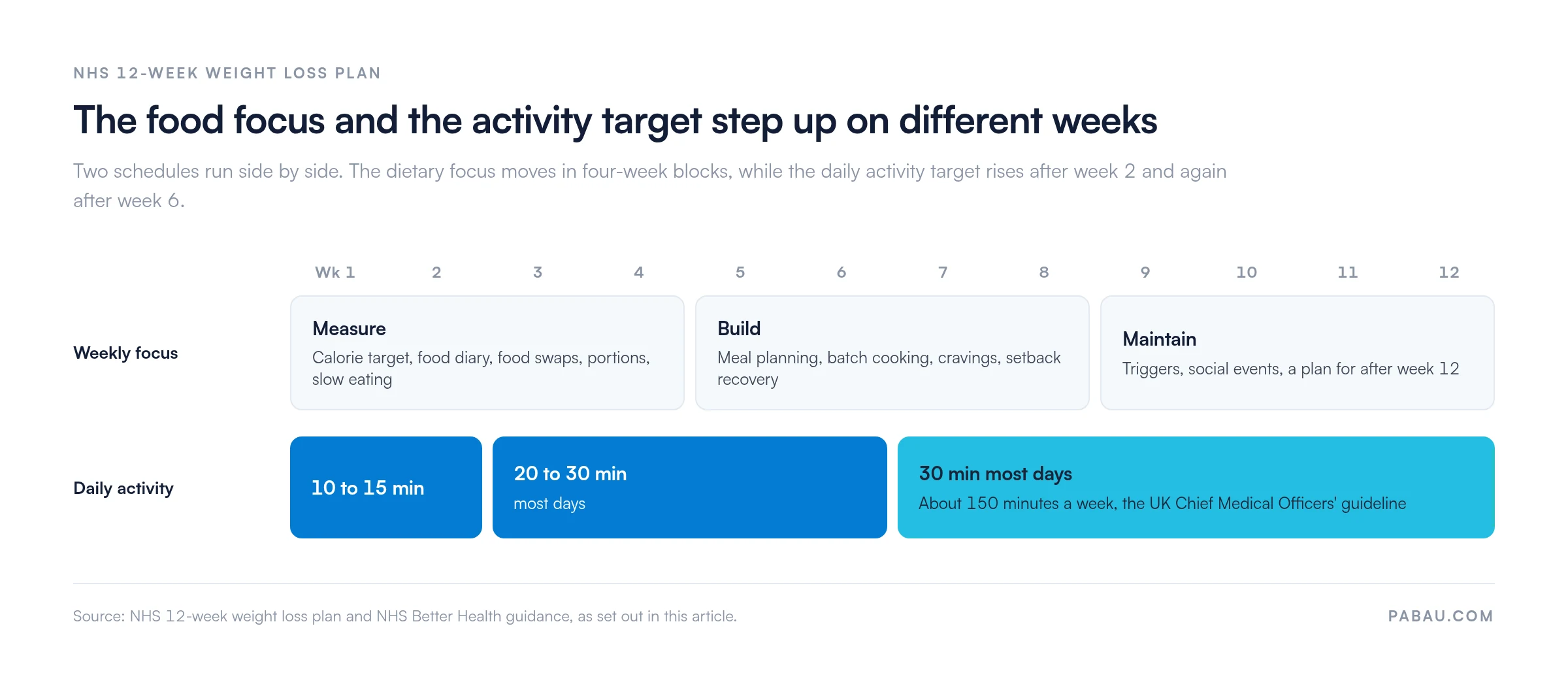 Timeline of the NHS 12-week weight loss plan