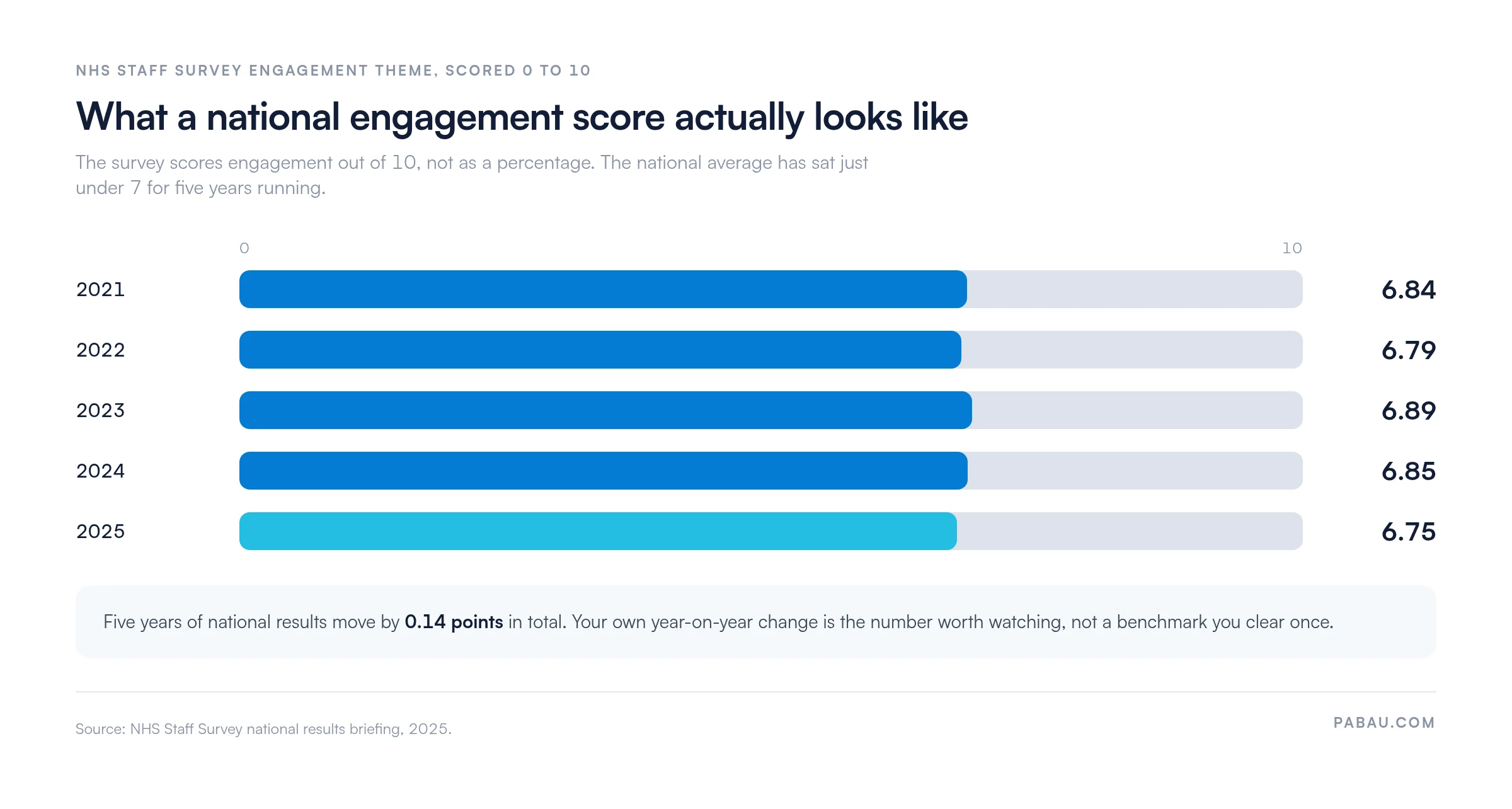 Bar chart of the NHS Staff Survey national staff engagement theme score on a 0 to 10 scale: 2021 6.84, 2022 6.79, 2023 6.89, 2024 6.85, 2025 6.75