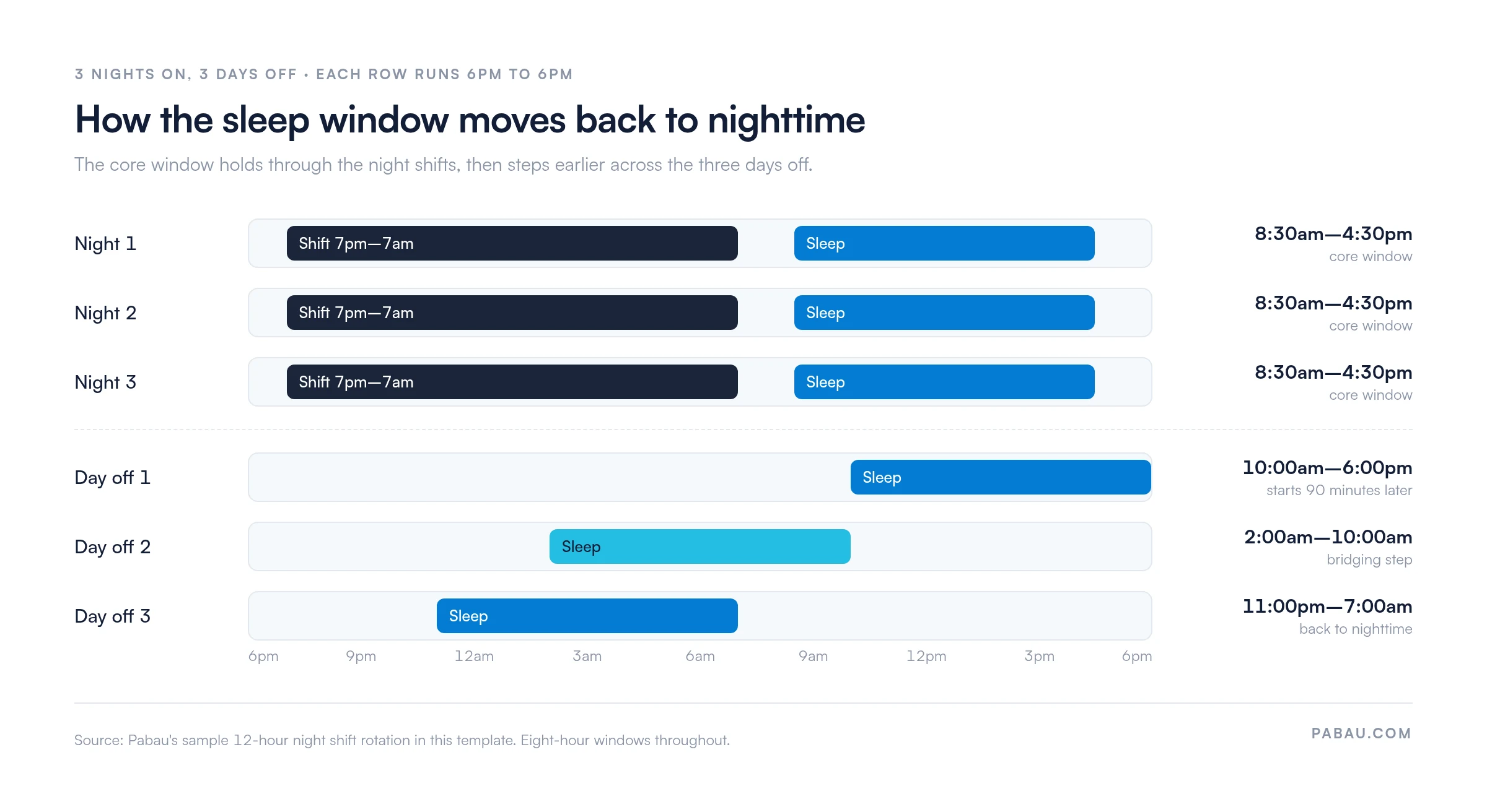 Timeline of sleep windows across a 3 nights on, 3 days off rotation: 7pm to 7am shifts with sleep 8:30am to 4:30pm on nights 1 to 3, then sleep 10am to 6pm on day off 1, 2am to 10am on day off 2, and 11pm to 7am on day off 3