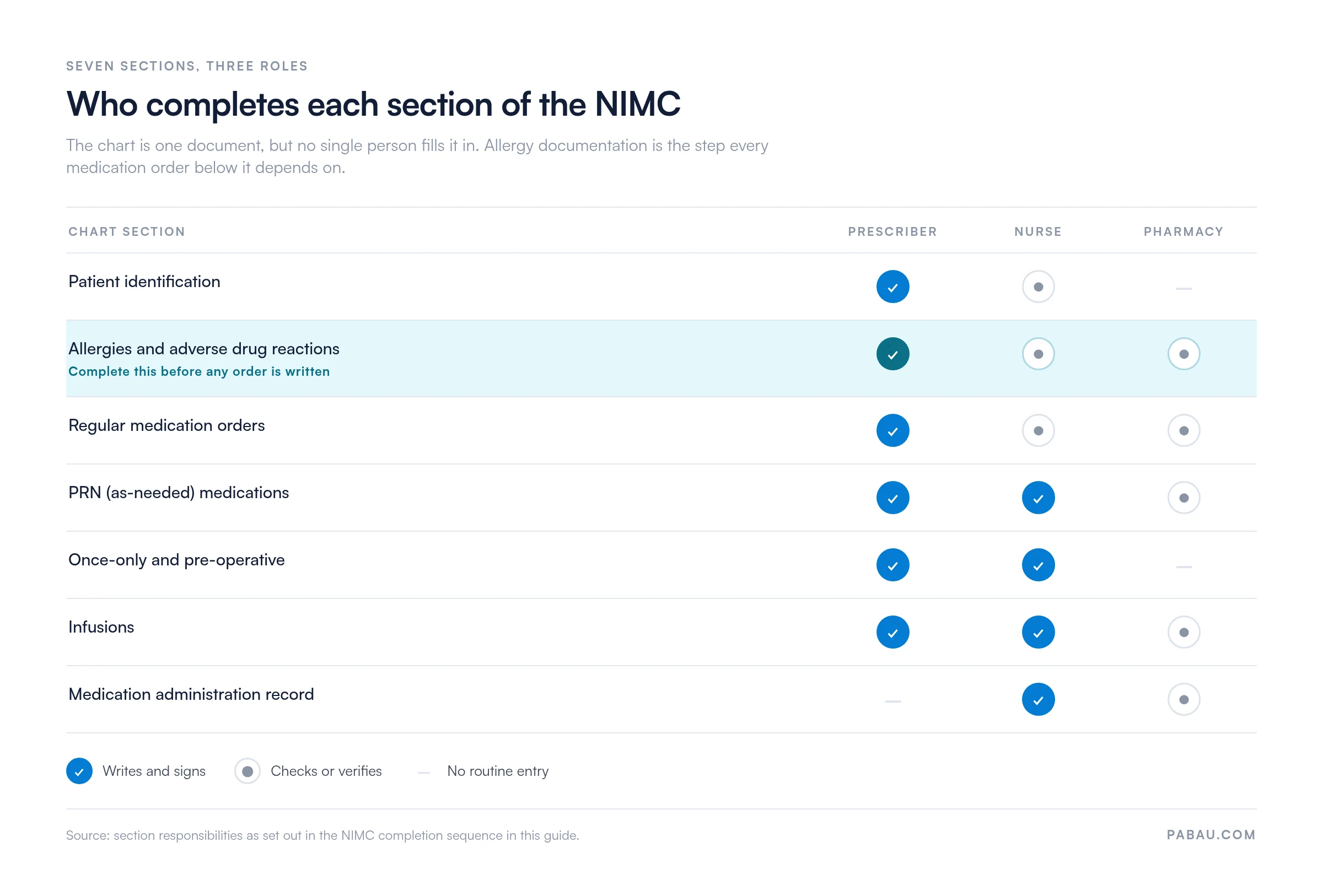 Matrix of the seven National Inpatient Medication Chart sections against three roles.