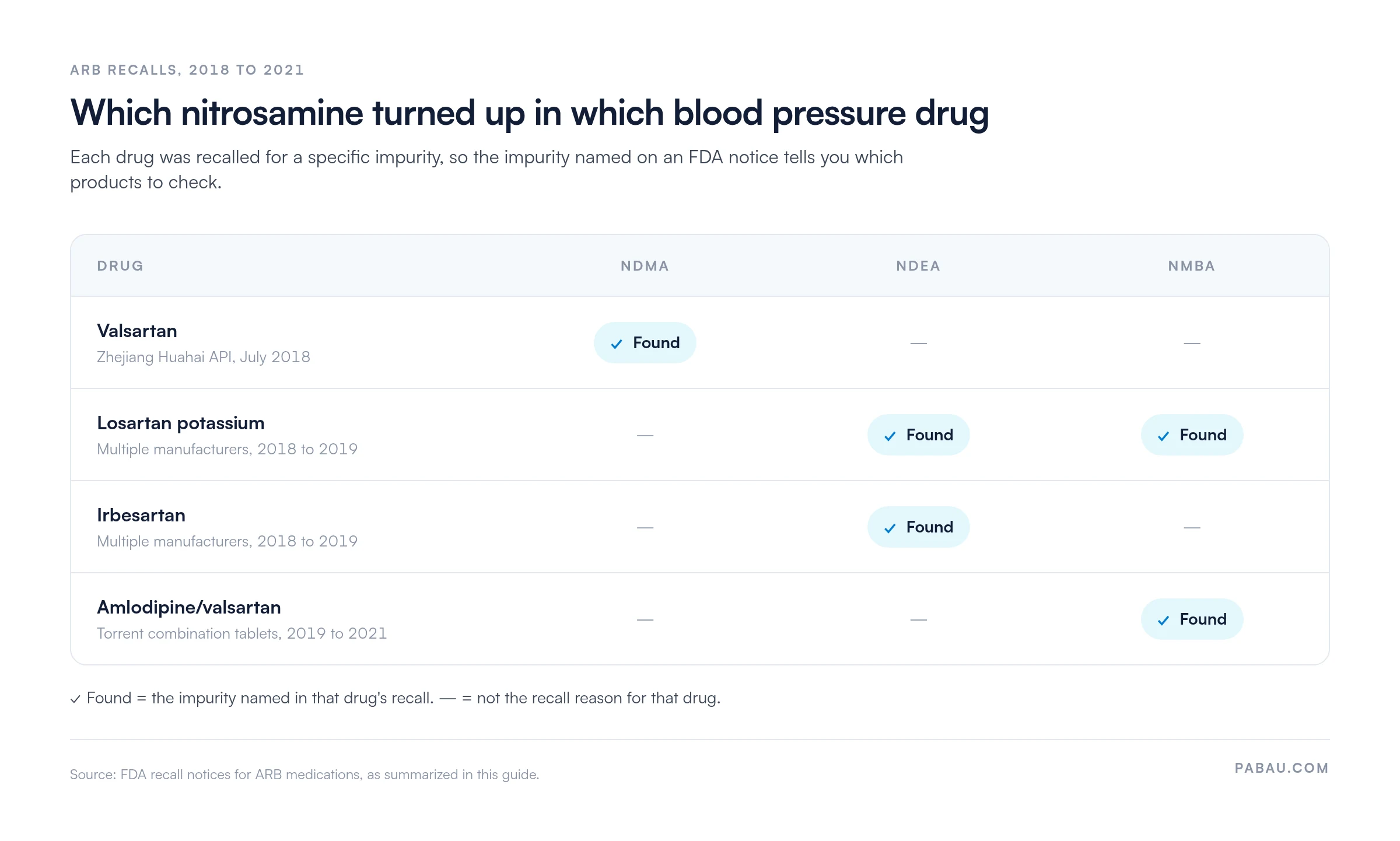 Matrix of nitrosamine impurities by recalled blood pressure drug: valsartan NDMA; losartan potassium NDEA and NMBA; irbesartan NDEA; amlodipine/valsartan combination tablets NMBA