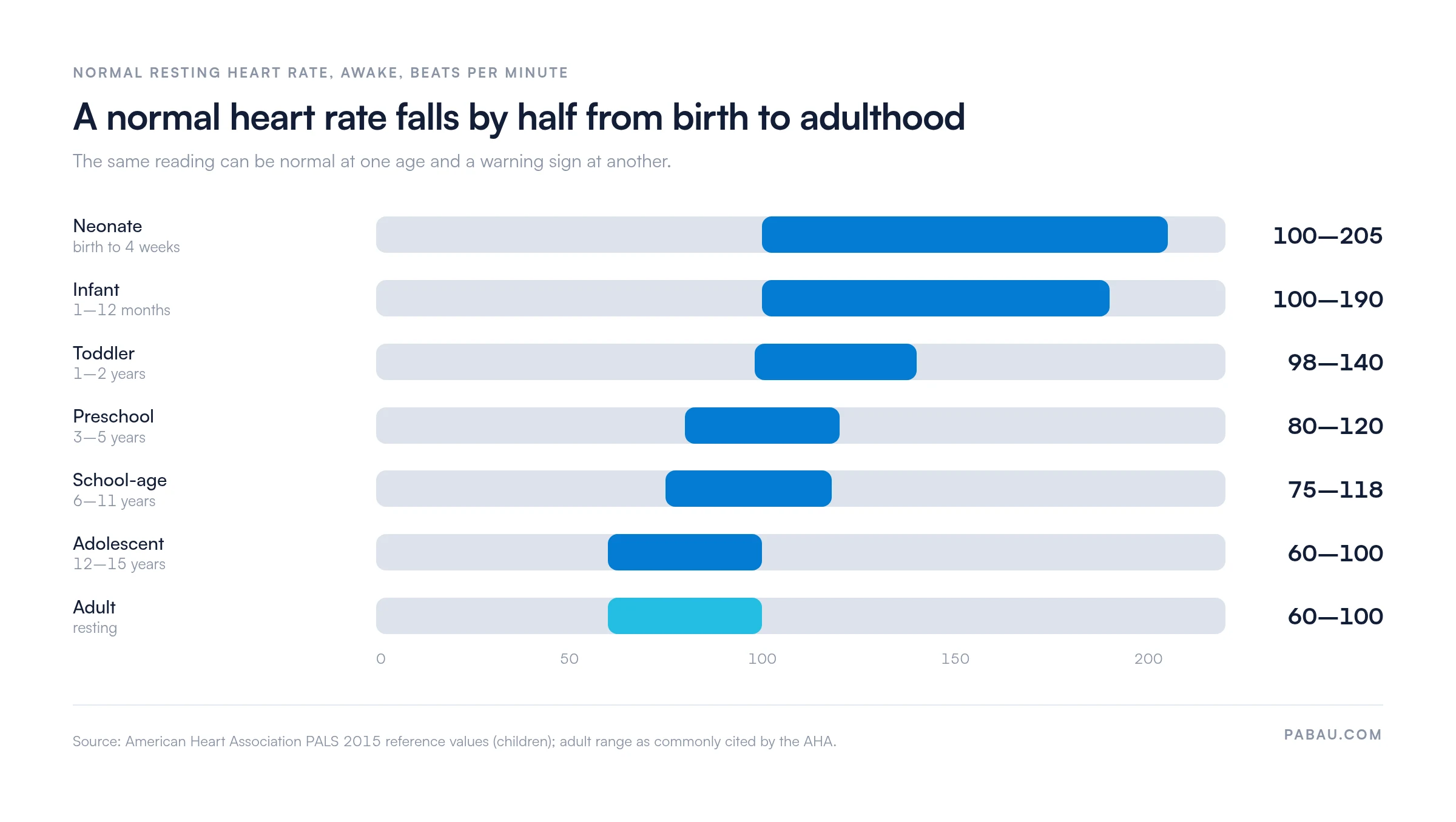 Range bars of normal awake heart rate by age