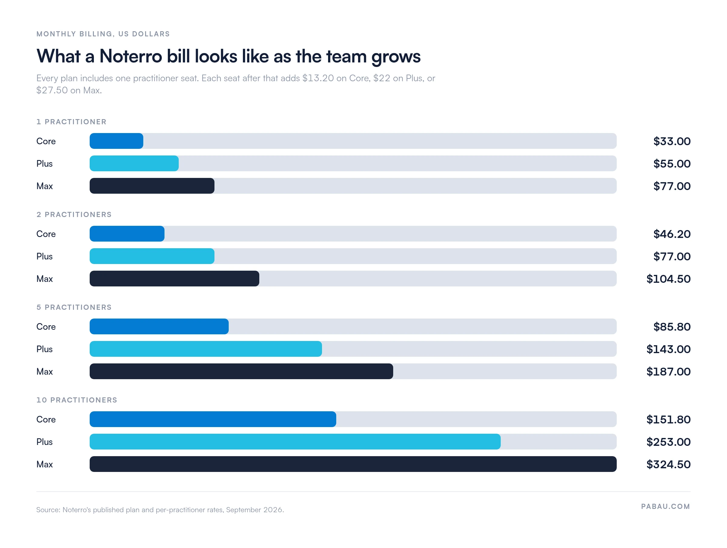 Bar chart of Noterro monthly cost by tier and practitioner count: 1 practitioner Core $33, Plus $55, Max $77; 2 practitioners $46.20, $77, $104.50; 5 practitioners $85.80, $143, $187; 10 practitioners $151.80, $253, $324.50