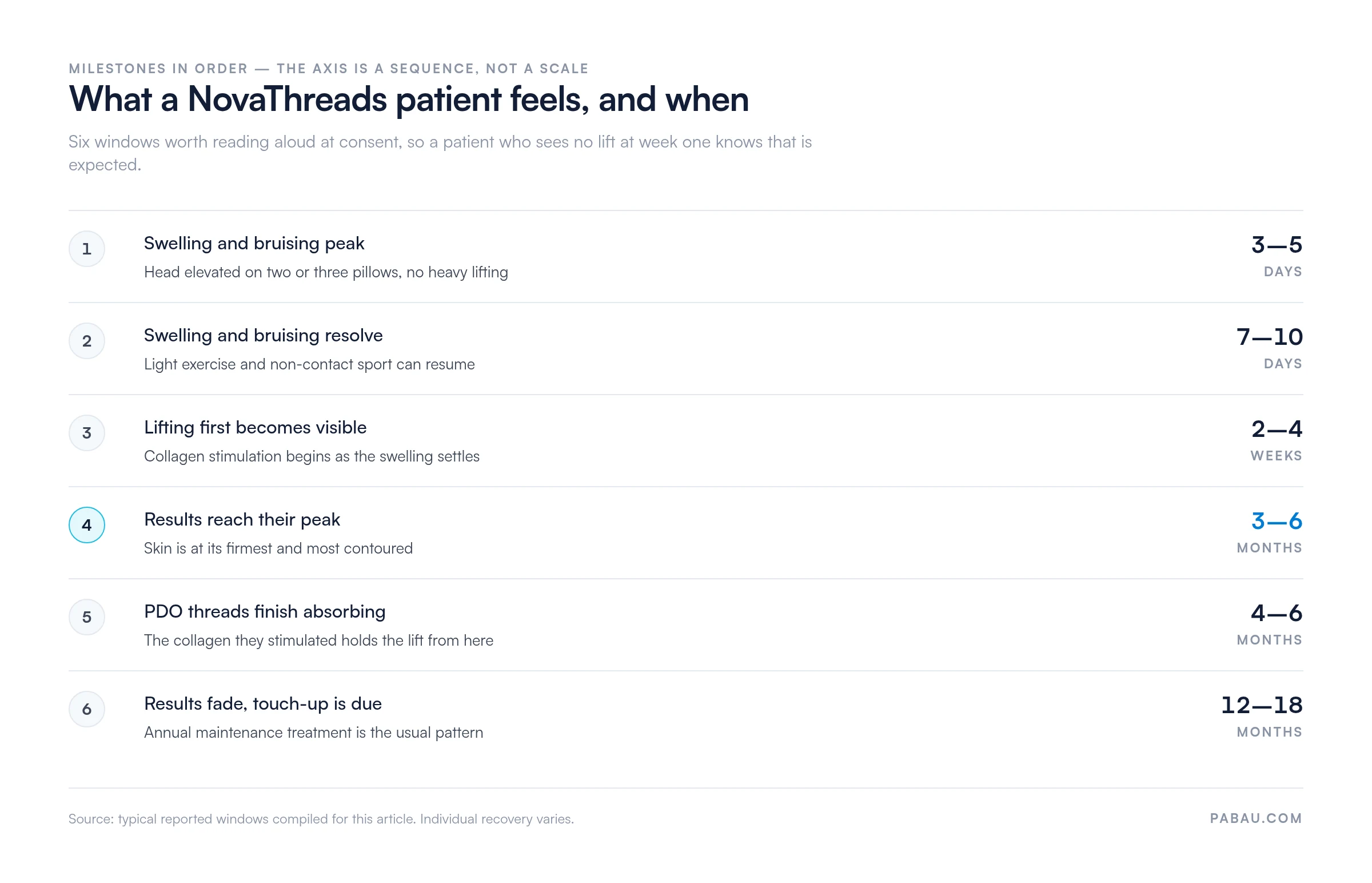 Timeline of NovaThreads milestones: swelling and bruising peak at days 3 to 5 and resolve by days 7 to 10, lifting becomes visible at weeks 2 to 4, results peak at 3 to 6 months, PDO threads absorb by 4 to 6 months, and results fade at 12 to 18 months