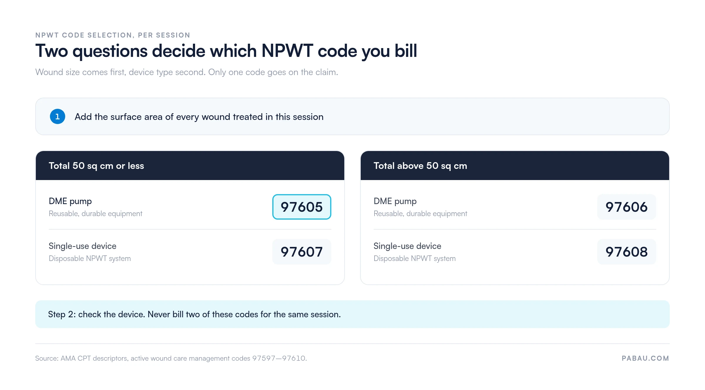 Decision chart for NPWT code selection