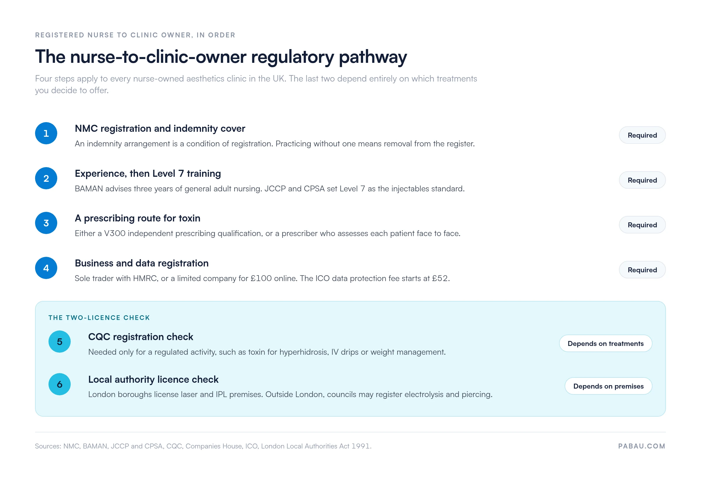 Six-step flowchart of the UK route from registered nurse to aesthetics clinic owner: NMC registration and indemnity cover, three years of nursing experience plus Level 7 training, a V300 or face-to-face partner prescriber, business registration at 100 pounds online plus a 52 pound ICO fee, then the two-licence check of CQC regulated activity and a local authority special treatment licence