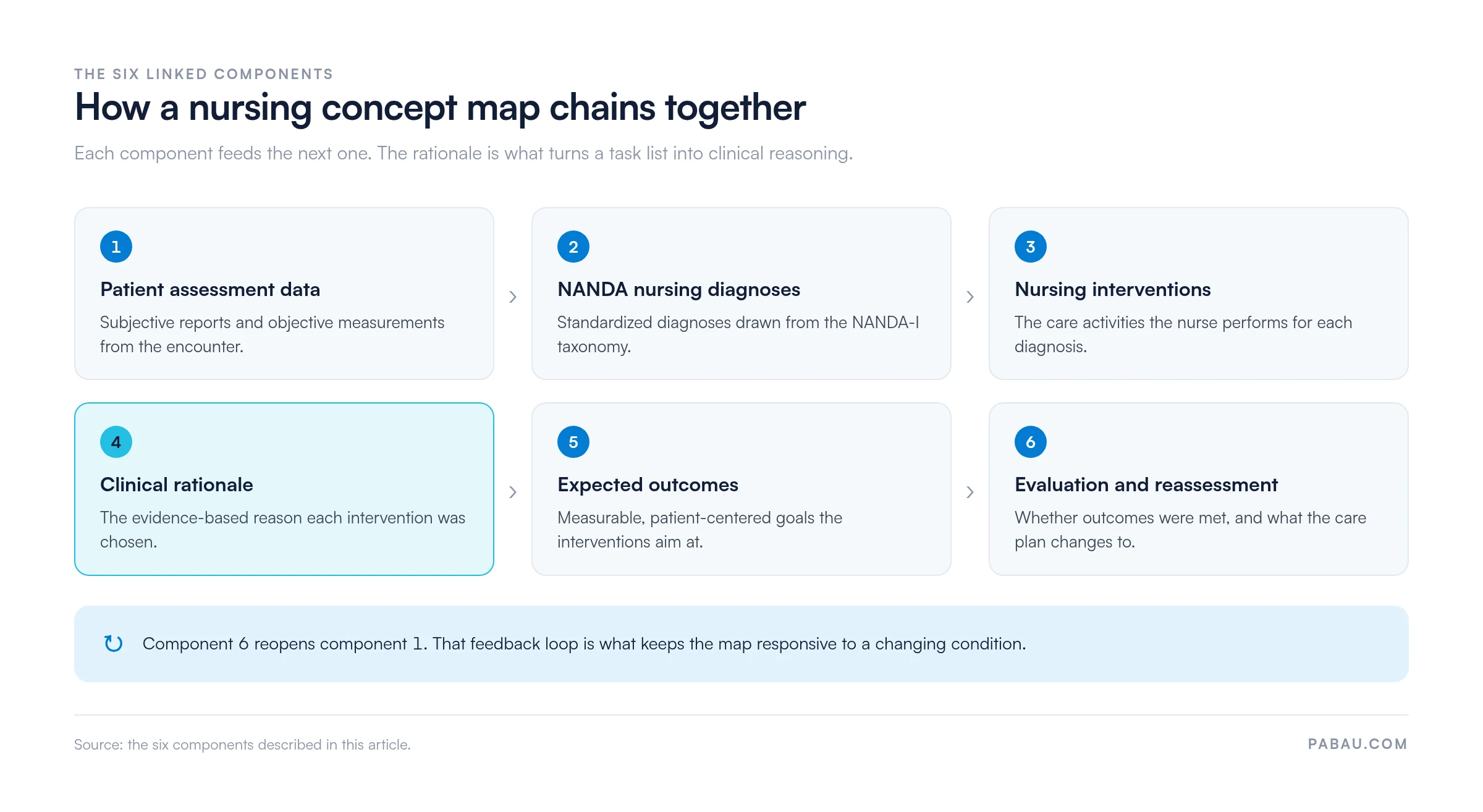 Diagram of the six linked components of a nursing concept map: 1 patient assessment data, 2 NANDA nursing diagnoses, 3 nursing interventions, 4 clinical rationale, 5 expected outcomes, 6 evaluation and reassessment, with component 6 looping back to component 1