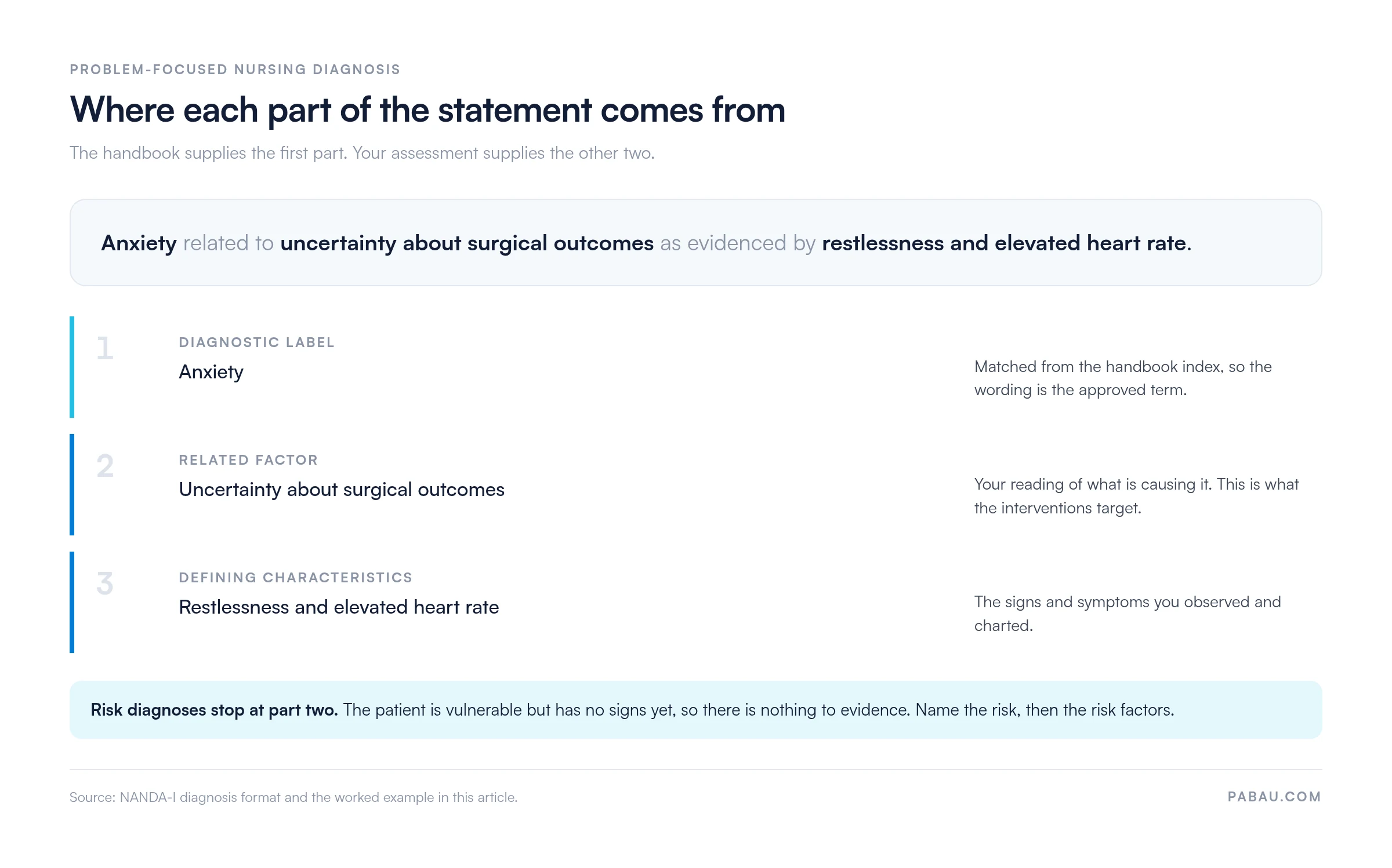Diagram of a three-part nursing diagnosis statement: Anxiety related to uncertainty about surgical outcomes as evidenced by restlessness and elevated heart rate, with part 1 the diagnostic label from the handbook, part 2 the related factor, part 3 the defining characteristics, and a note that risk diagnoses use only the first two parts