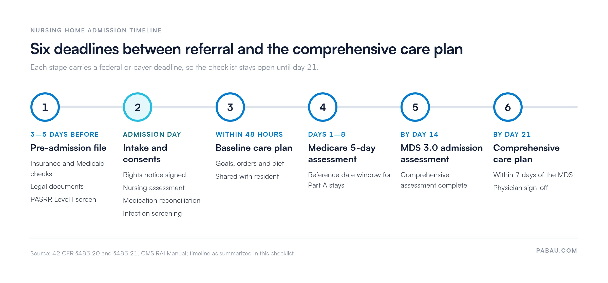 Timeline of six nursing home admission deadlines: pre-admission file 3 to 5 days before arrival, intake and consents on admission day, baseline care plan within 48 hours, Medicare 5-day assessment reference date on days 1 to 8, MDS 3.0 admission assessment by day 14, comprehensive care plan by day 21