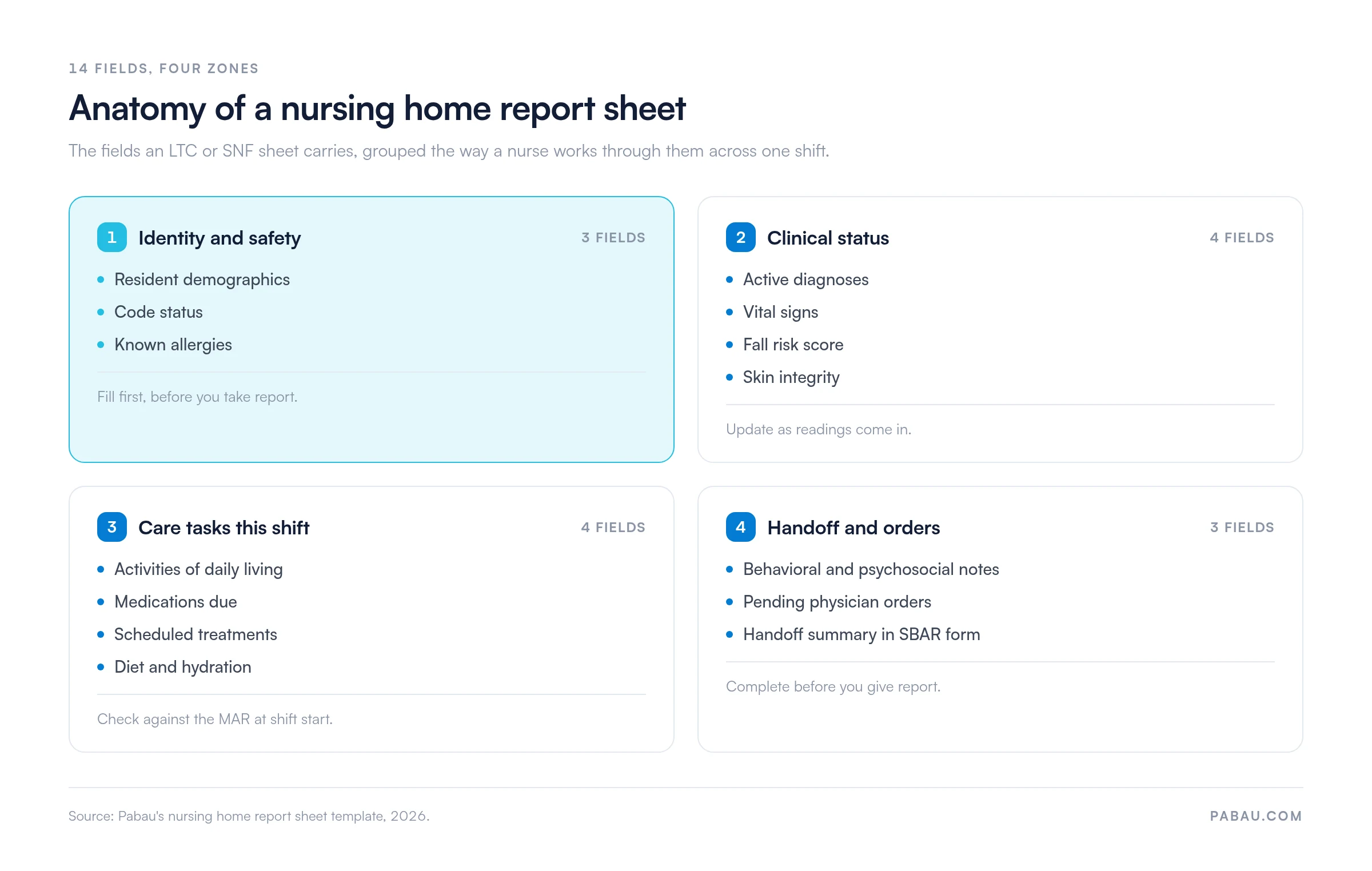 Four zones of a nursing home report sheet: identity and safety (demographics, code status, allergies), clinical status (diagnoses, vitals, fall risk, skin integrity), care tasks (ADLs, medications due, treatments, diet), handoff and orders (behavioral notes, pending orders, SBAR summary)