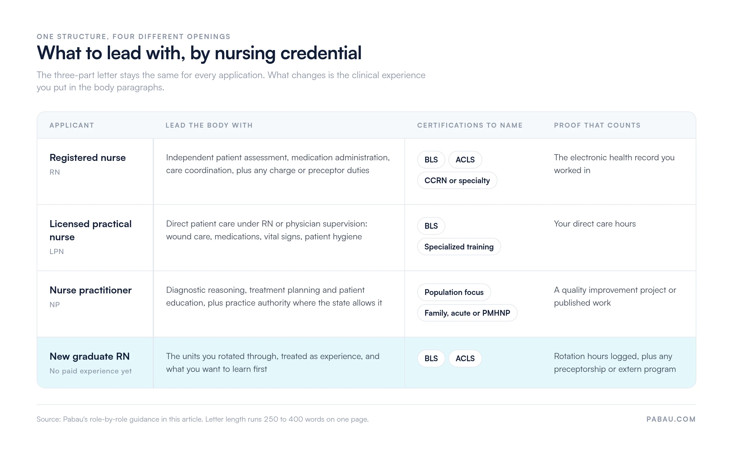 Matrix of what to lead with in a nursing job letter by credential: RN leads with independent assessment, medication administration and care coordination, naming BLS, ACLS and CCRN; LPN leads with direct care under supervision, naming BLS; NP leads with diagnostic reasoning and treatment planning, naming population focus; new graduate RN leads with clinical rotations, naming BLS and ACLS. Letter length runs 250 to 400 words on one page.