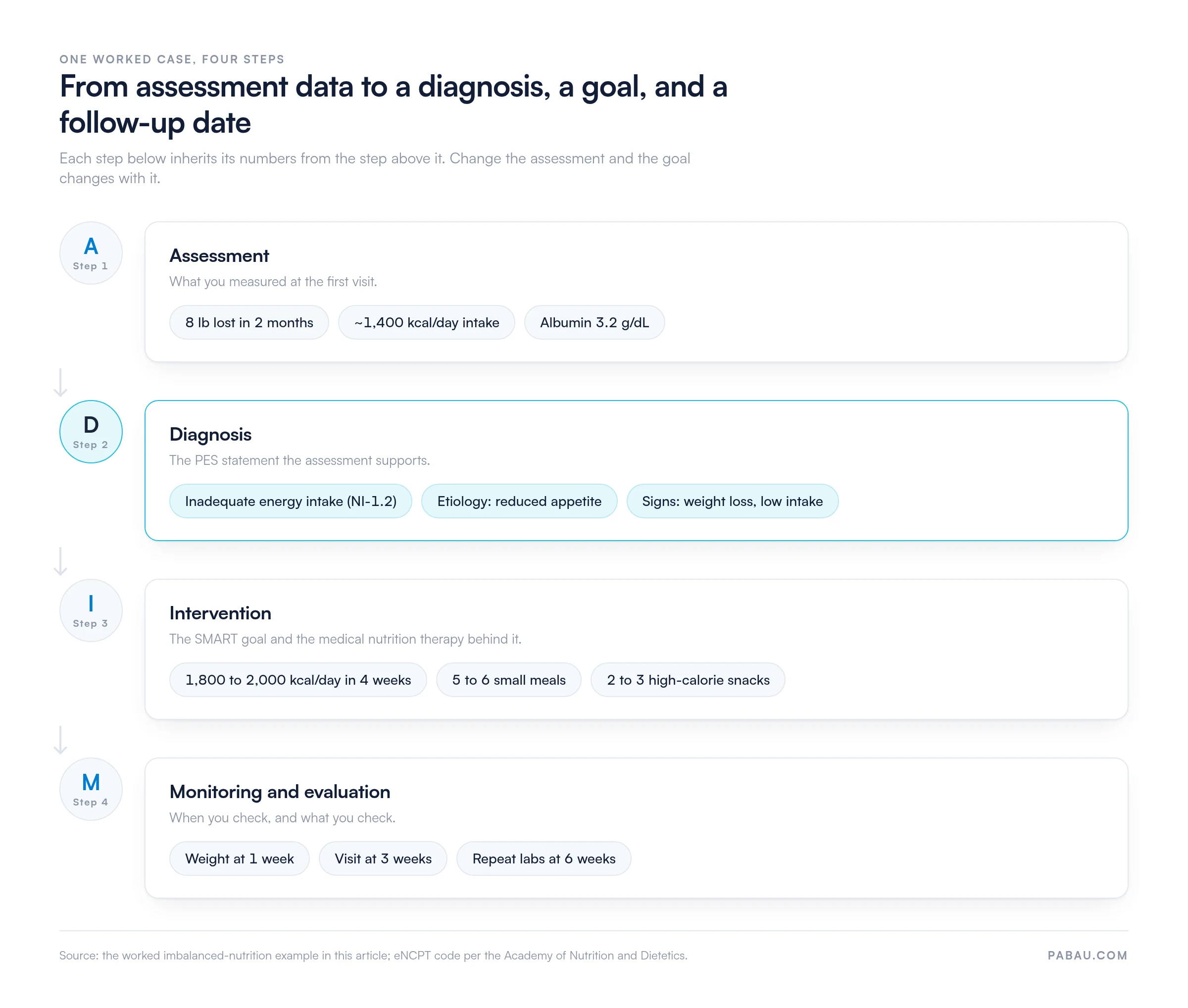 Four-step ADIME flow from one worked case: assessment shows 8 lb lost in 2 months, about 1,400 kcal per day and albumin 3.2 g/dL; diagnosis is inadequate energy intake (NI-1.2); intervention targets 1,800 to 2,000 kcal per day within 4 weeks across 5 to 6 small meals; monitoring checks weight at 1 week, a visit at 3 weeks and repeat labs at 6 weeks