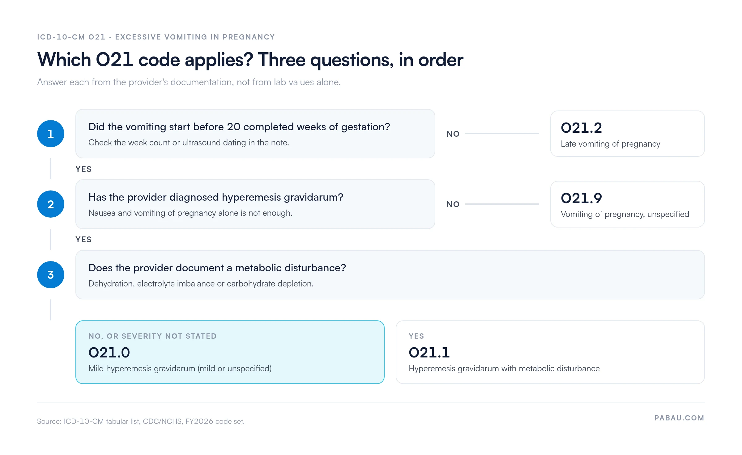 Decision flow for O21 codes: vomiting starting at or after 20 completed weeks codes to O21.2