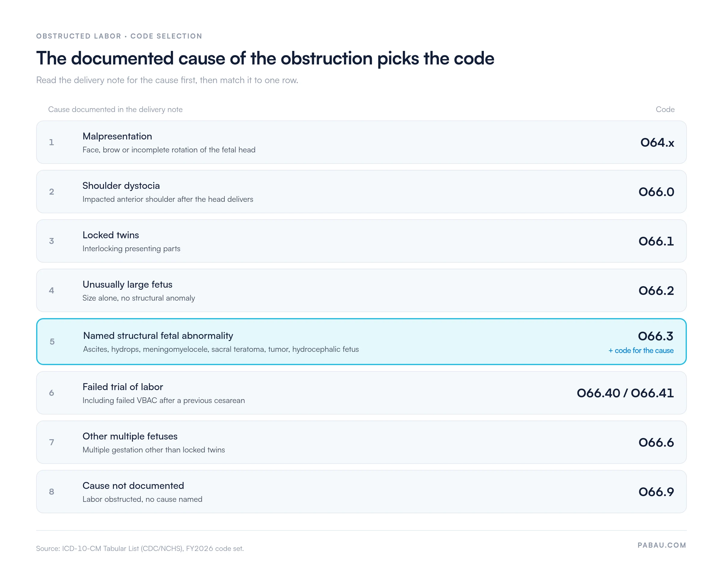 Decision grid mapping the documented cause of obstructed labor to its ICD-10-CM code
