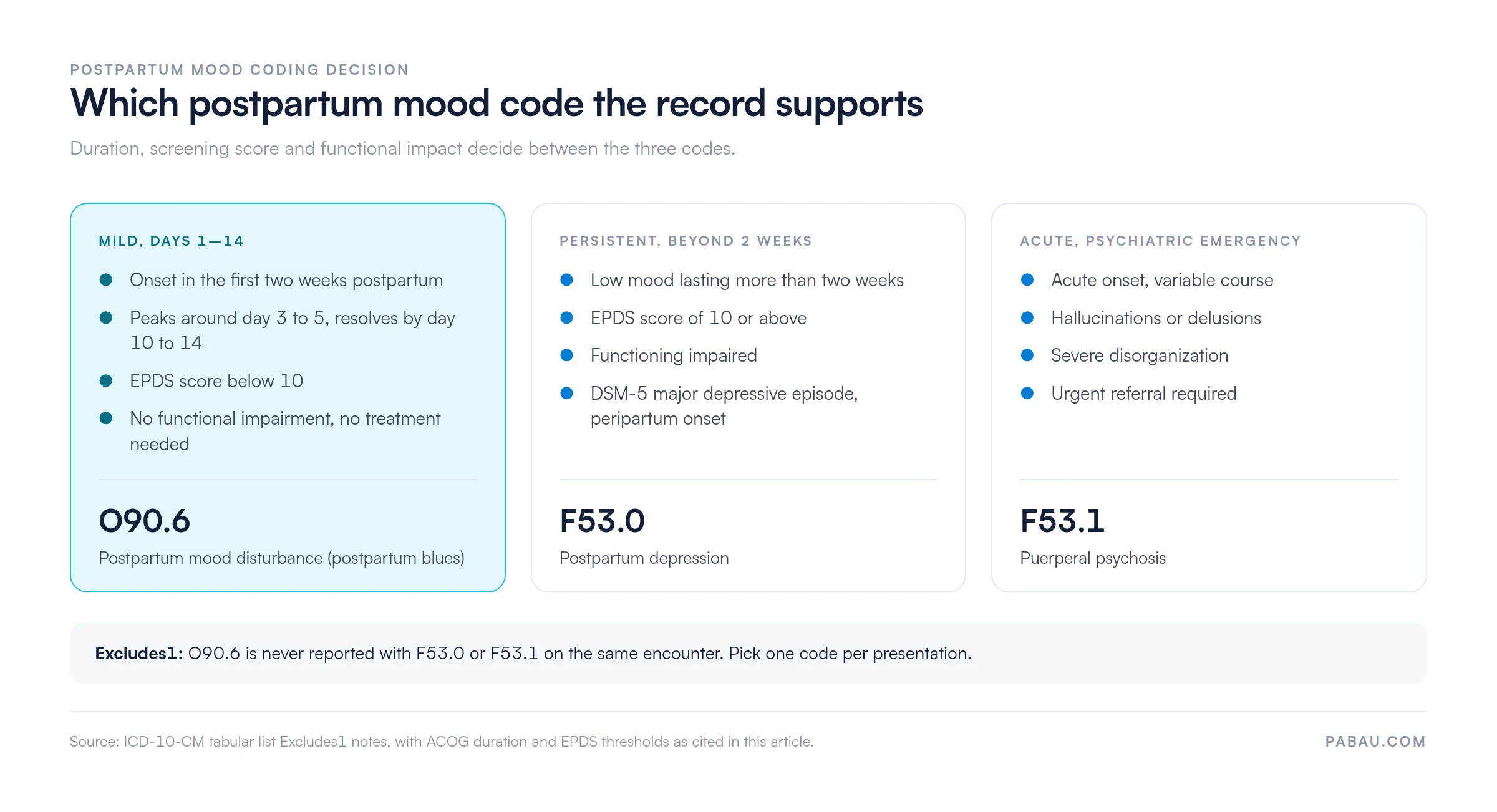 Decision chart for postpartum mood codes