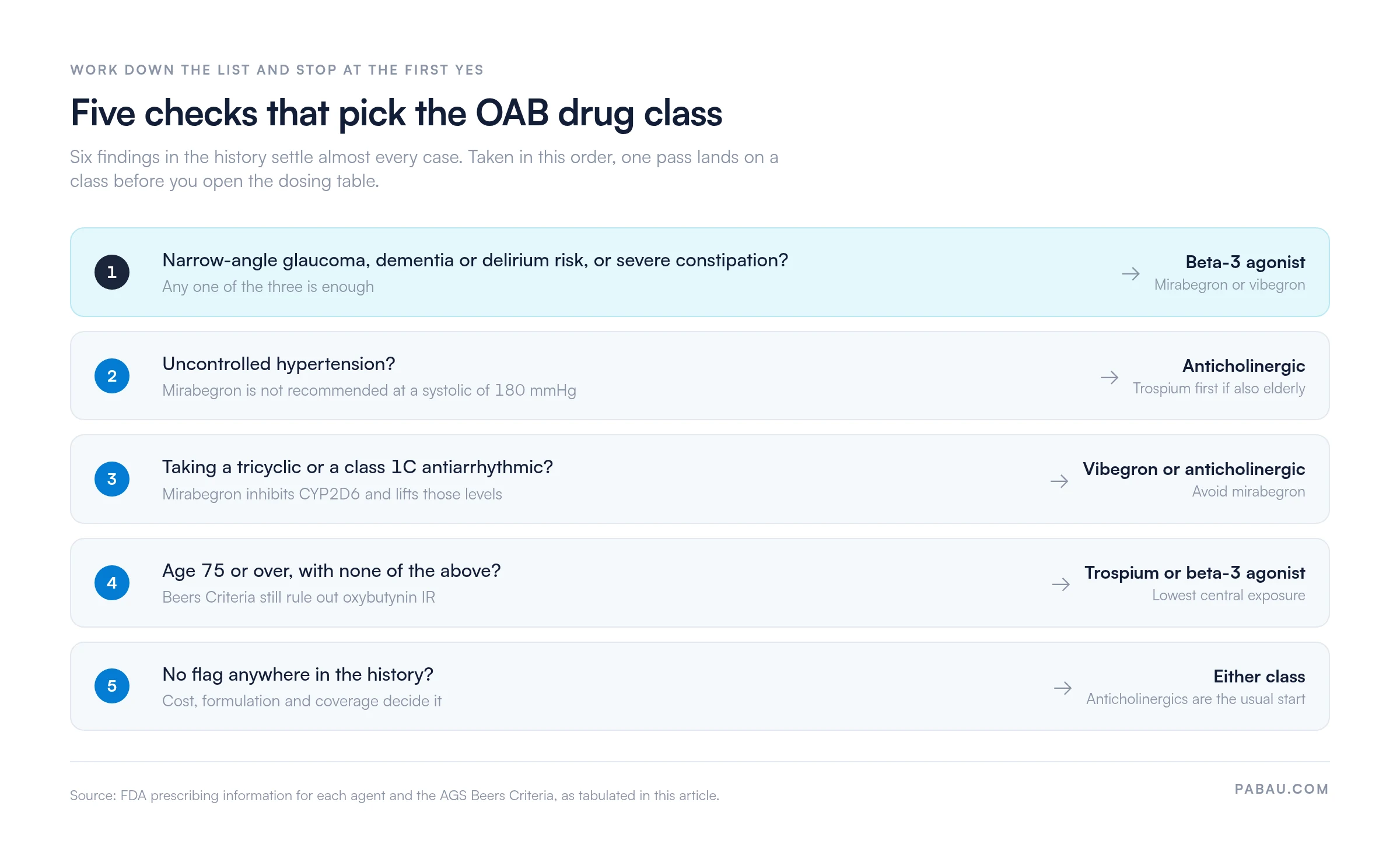 Five ordered checks that select an OAB drug class