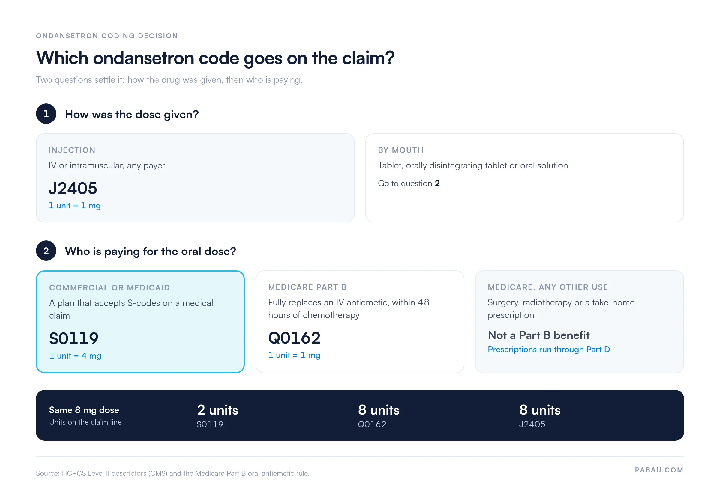 Decision diagram for ondansetron codes