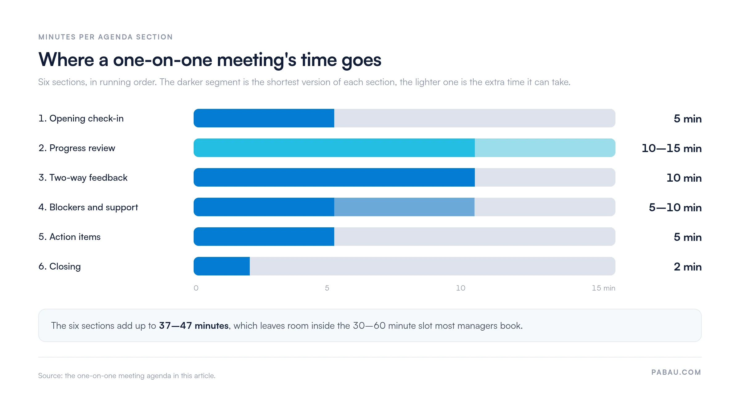 Range bars showing minutes per one-on-one meeting agenda section: opening check-in 5, progress review 10 to 15, two-way feedback 10, blockers and support 5 to 10, action items 5, closing 2, totaling 37 to 47 minutes