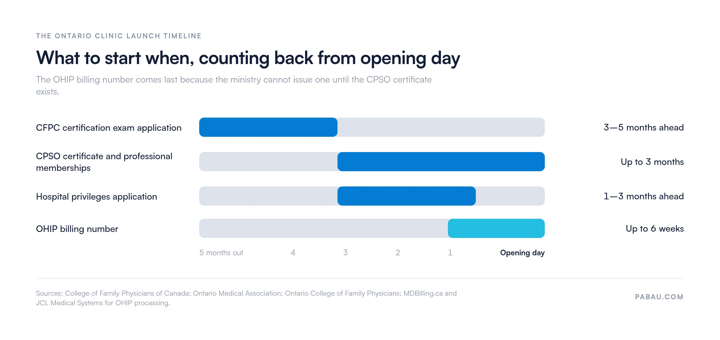 Range-bar timeline of Ontario clinic pre-opening lead times: CFPC exam application 3 to 5 months ahead, CPSO certificate up to 3 months, hospital privileges 1 to 3 months ahead, OHIP billing number up to 6 weeks after CPSO certification