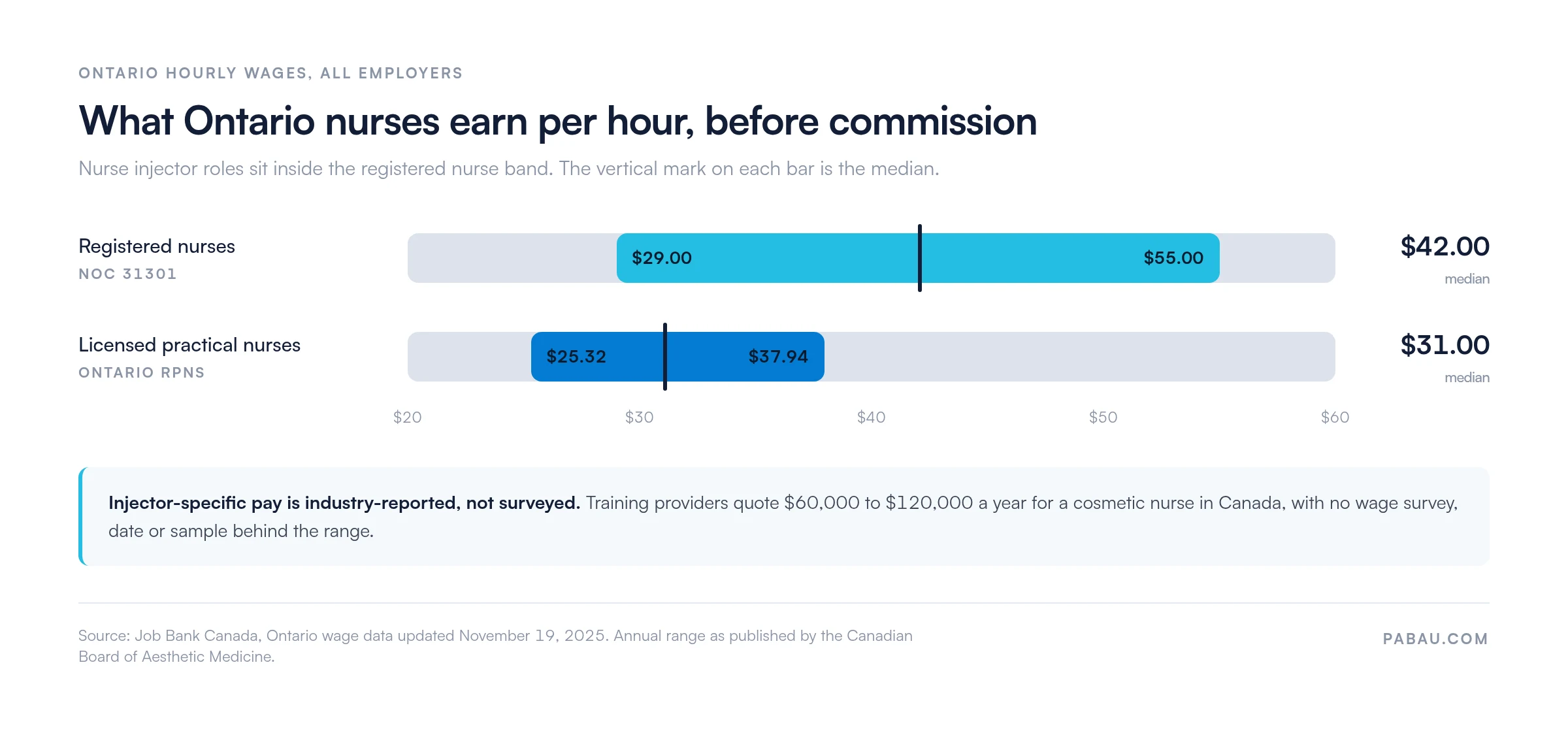 Range bars of Ontario nurse hourly wages from Job Bank Canada