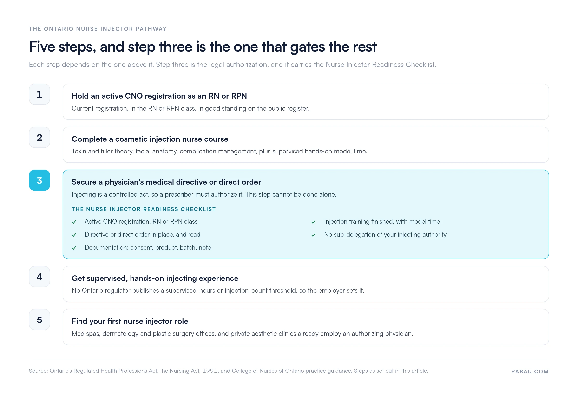 Five-step flow of the Ontario nurse injector pathway