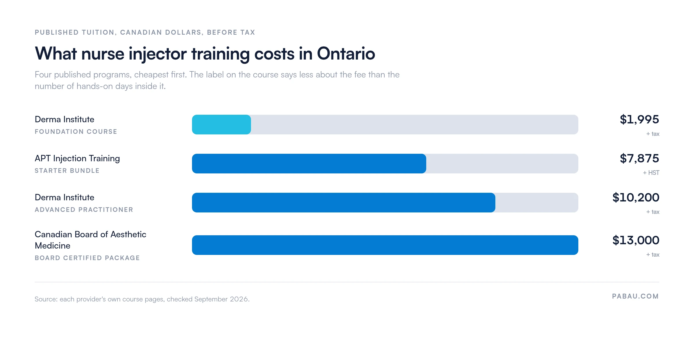 Bar chart of published nurse injector training tuition in Ontario