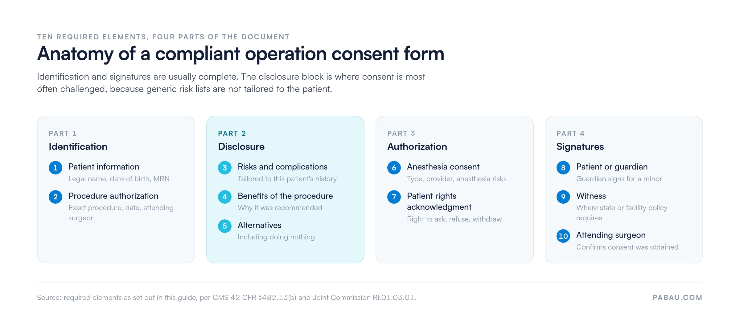 Diagram of the ten required elements of an operation consent form in four parts: identification (patient information, procedure authorization), disclosure (risks and complications, benefits, alternatives), authorization (anesthesia consent, patient rights acknowledgment), and signatures (patient or guardian, witness, attending surgeon)