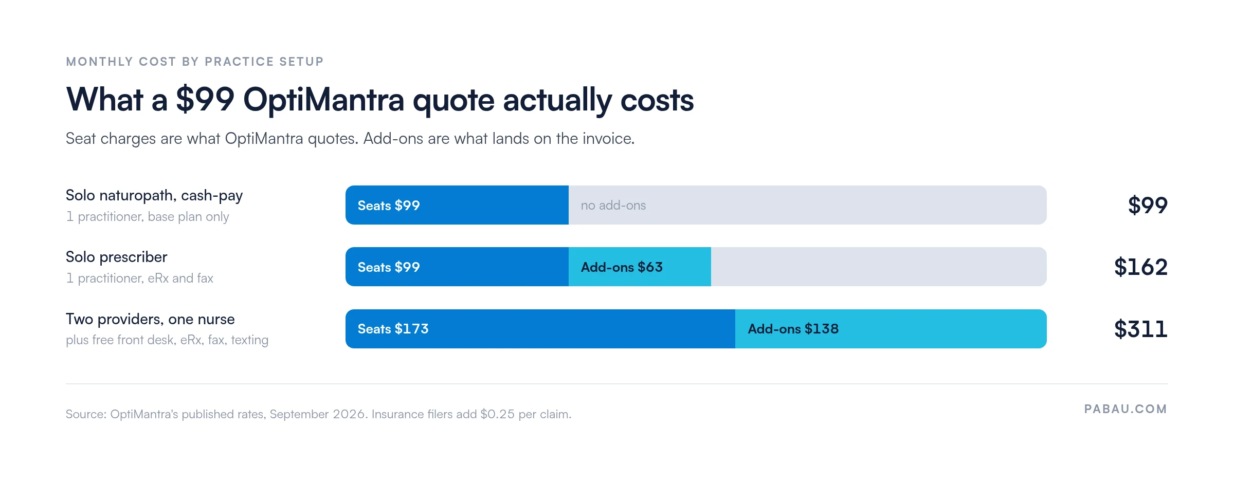 Stacked bars showing OptiMantra monthly cost by practice setup