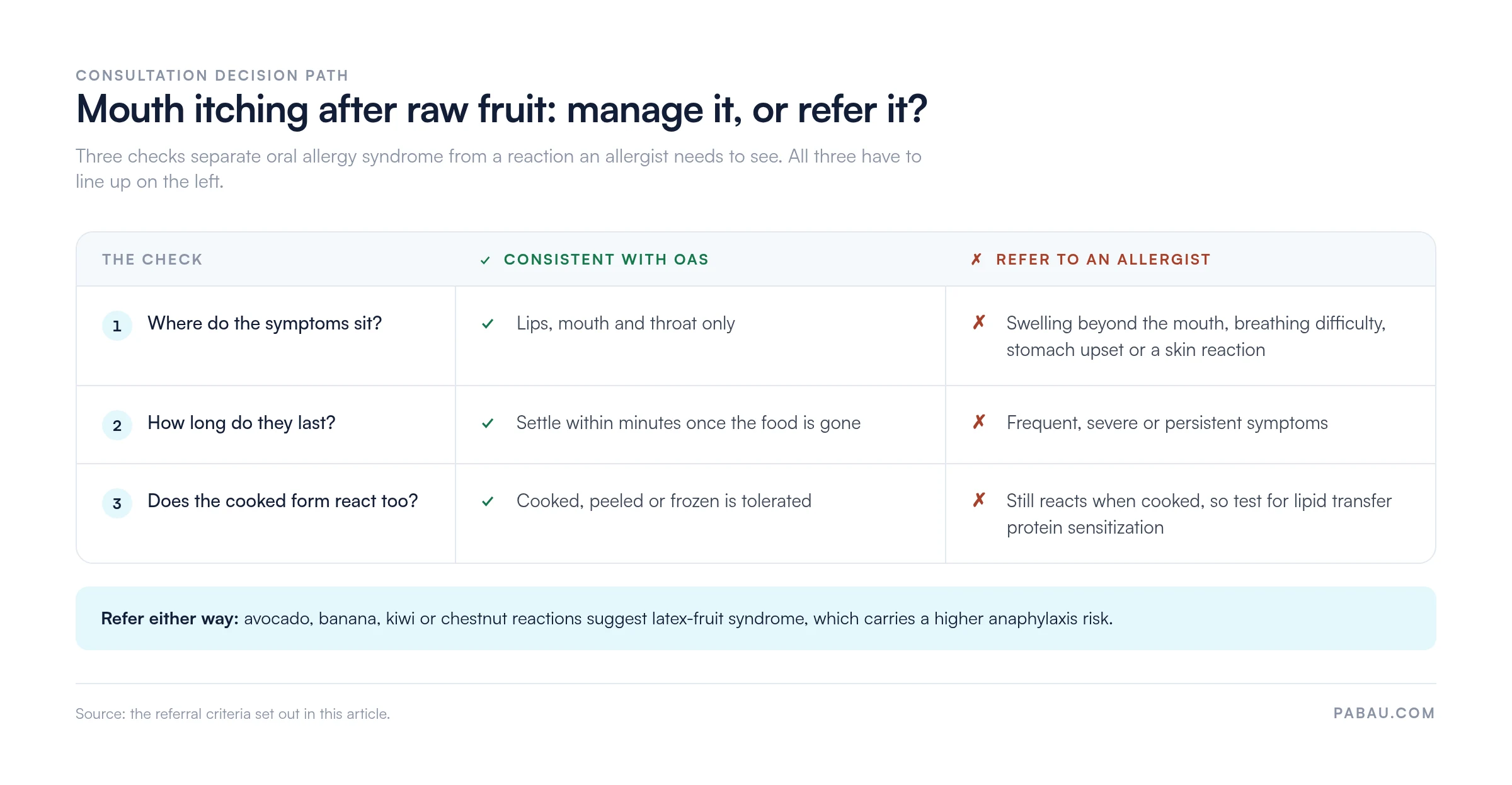 Decision table for oral allergy syndrome