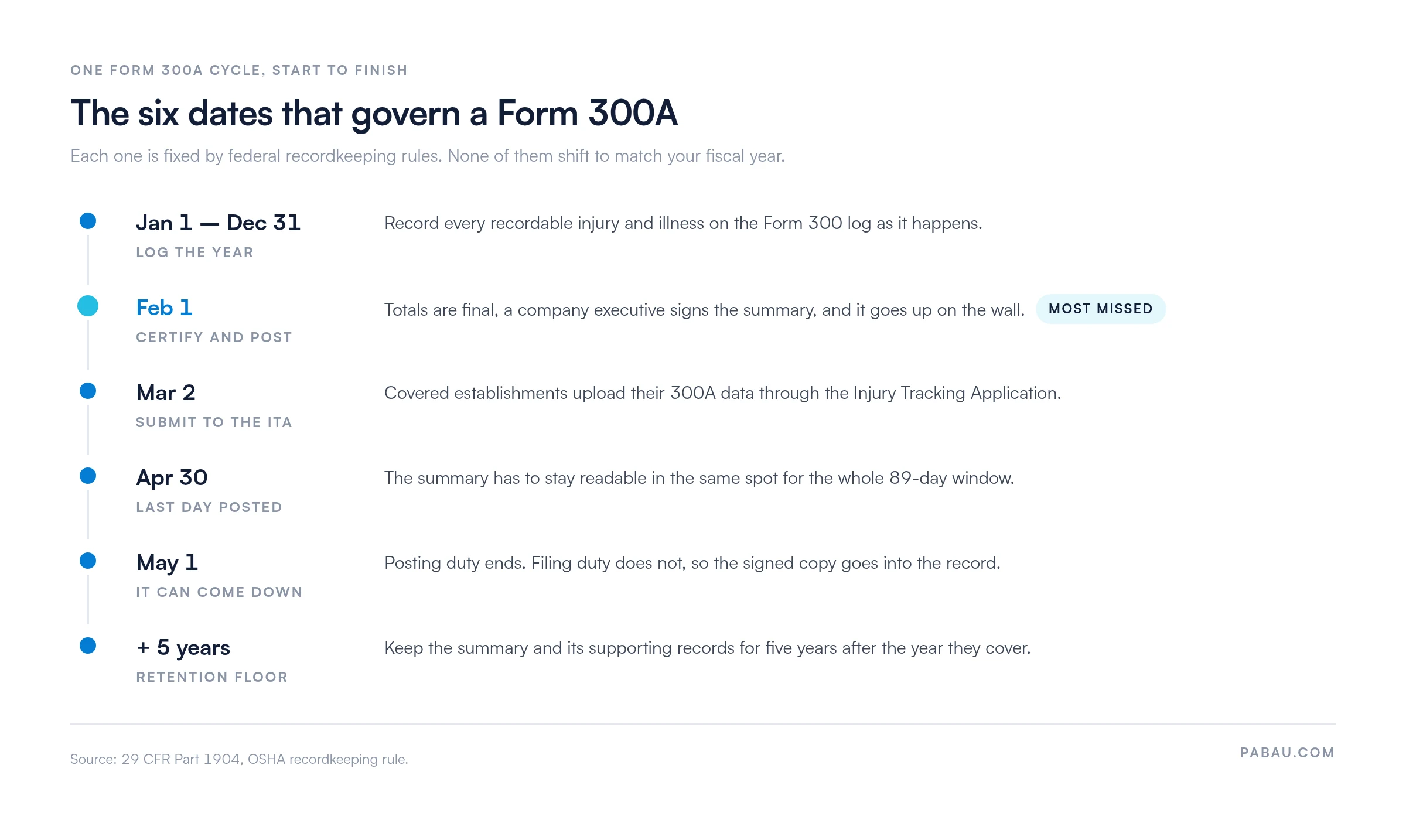Timeline of one OSHA Form 300A cycle.