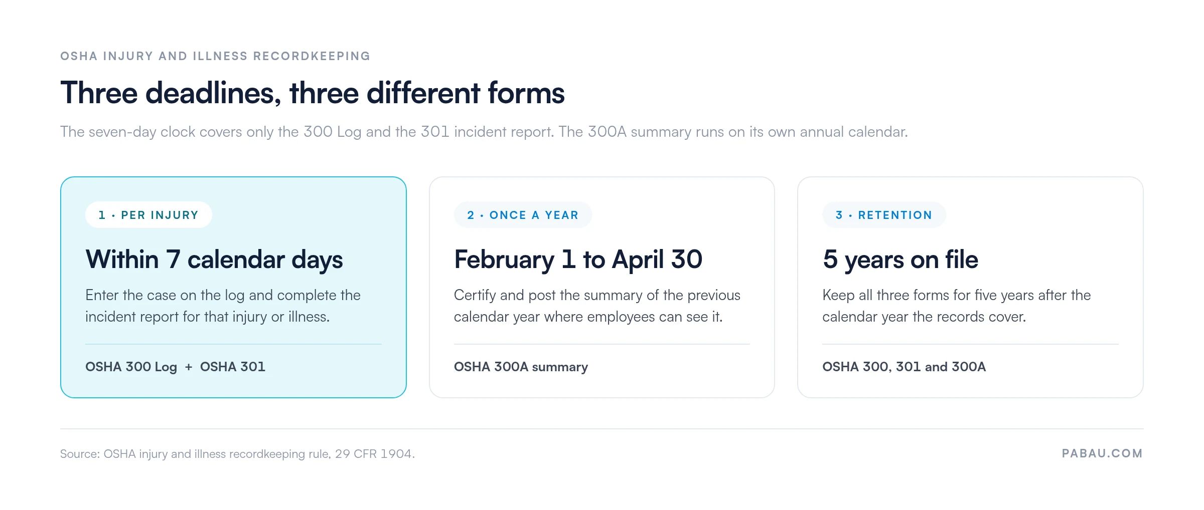 Timeline of OSHA recordkeeping deadlines: the OSHA 300 Log and OSHA 301 incident report within 7 calendar days of an injury, the OSHA 300A summary certified and posted February 1 to April 30, and all three forms retained for 5 years after the year they cover