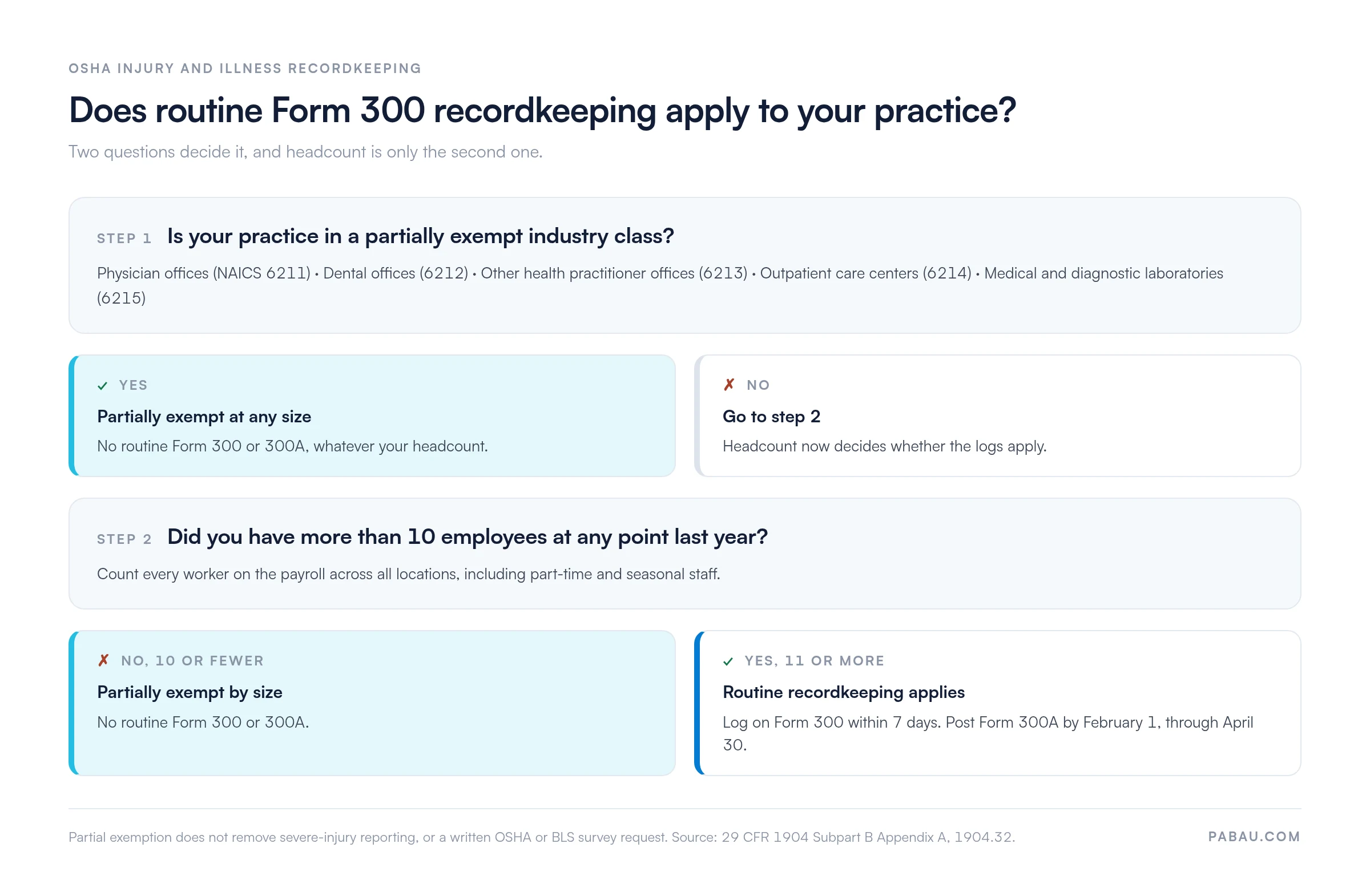 Decision chart: does routine form 300 recordkeeping apply to your practice