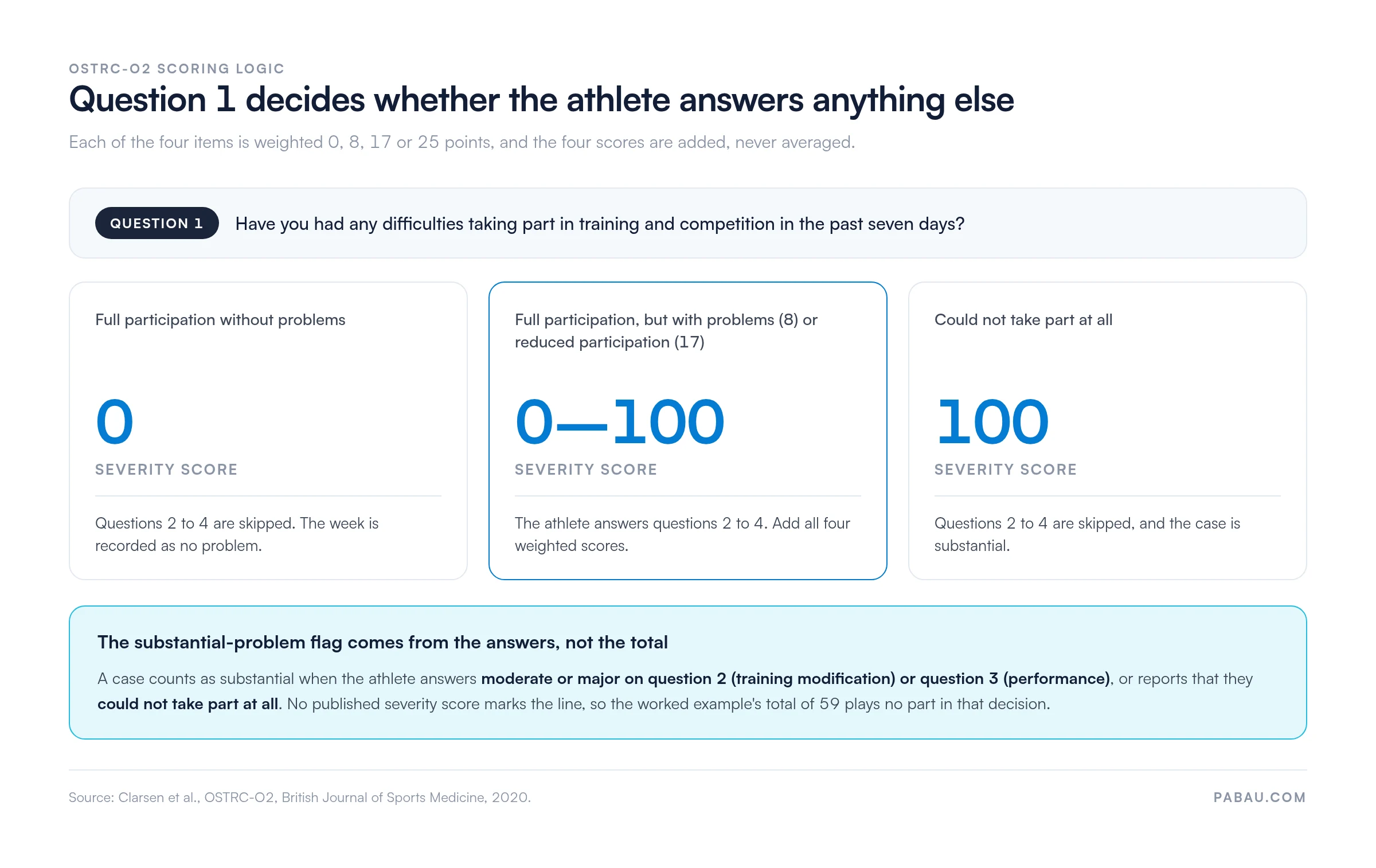 OSTRC-O2 scoring logic: question 1 answered full participation