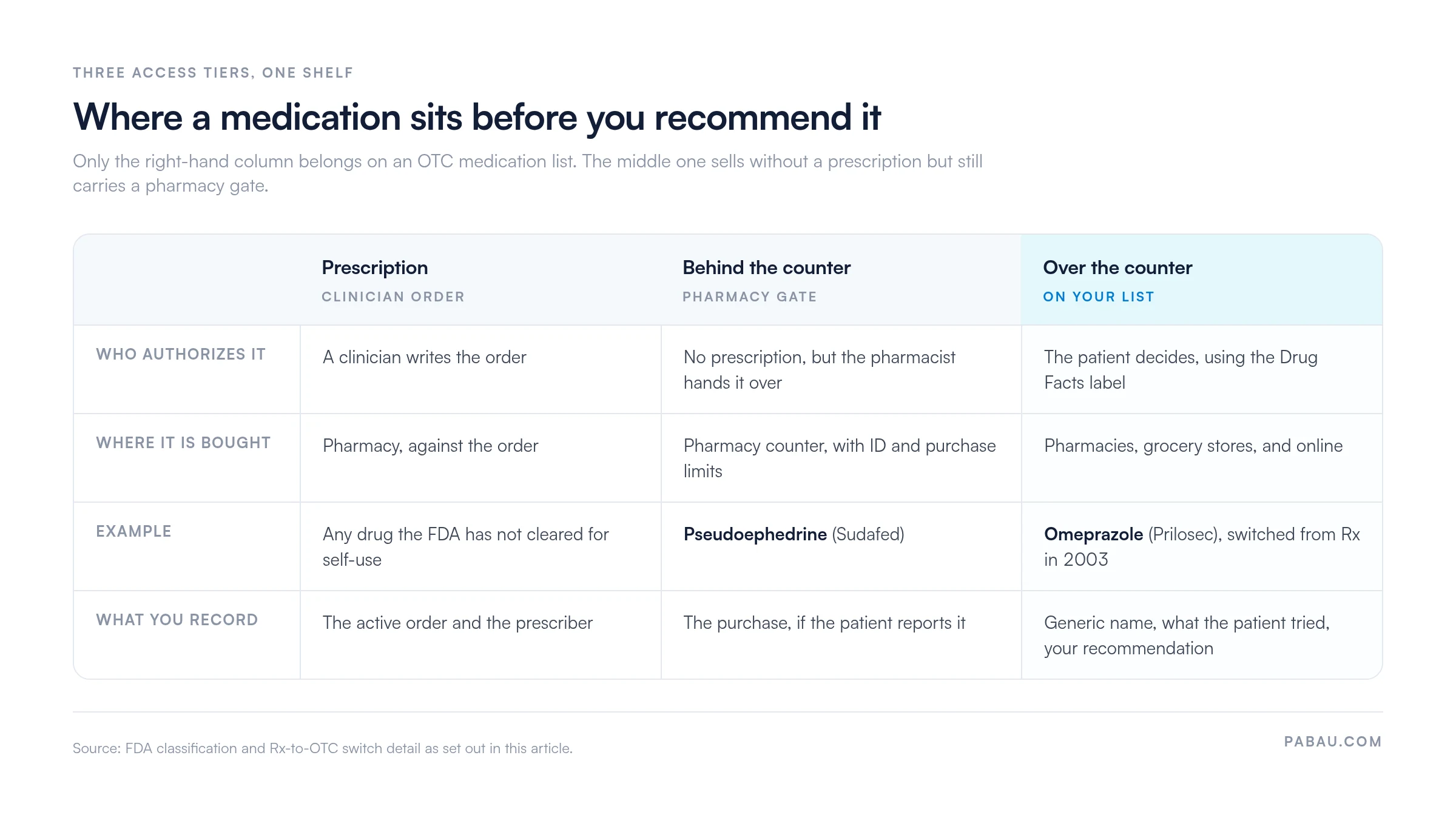 Comparison grid of three medication access tiers: prescription needs a clinician order; behind the counter, such as pseudoephedrine (Sudafed), needs ID and purchase limits at the pharmacy counter; over the counter, such as omeprazole (Prilosec, switched from Rx in 2003), is bought at pharmacies, grocery stores and online