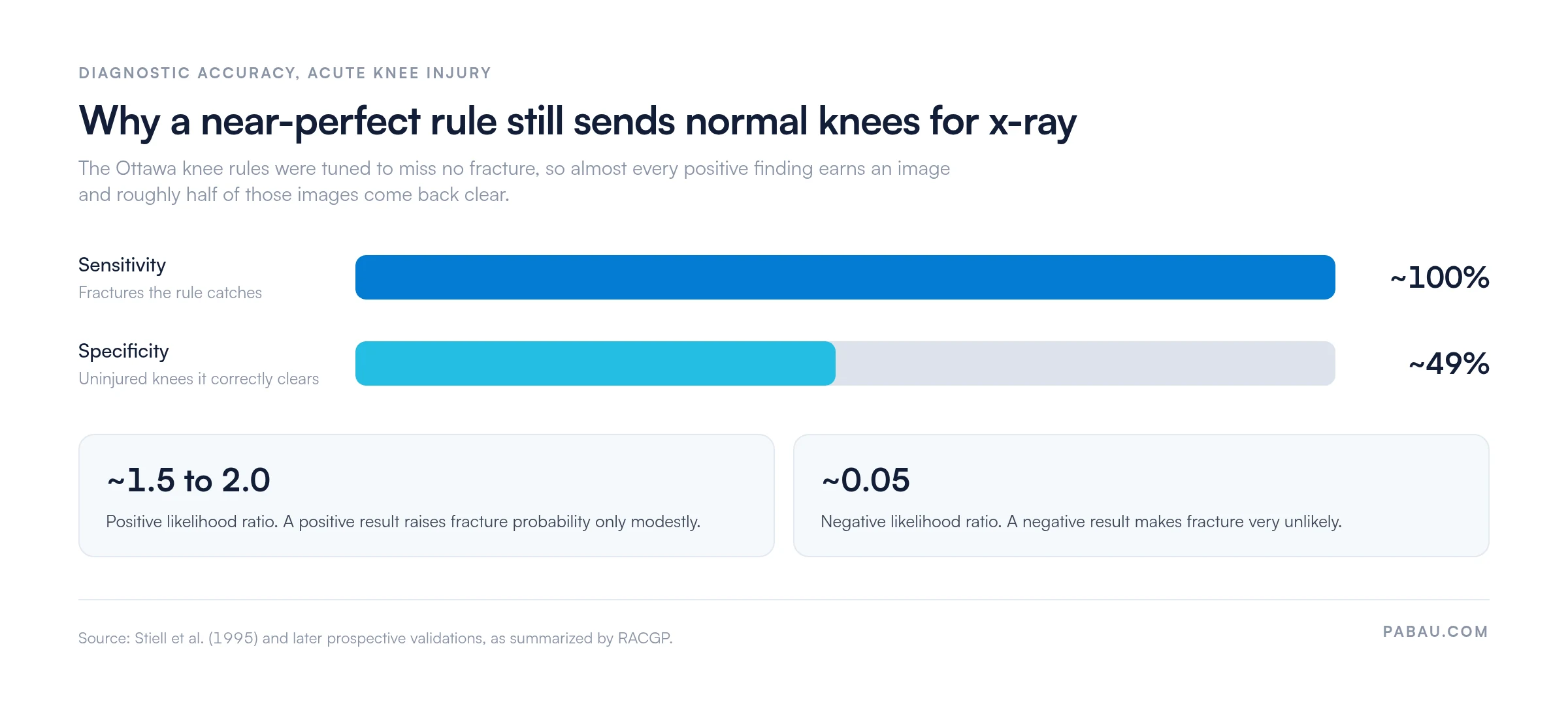 Bar chart of Ottawa knee rules diagnostic accuracy: sensitivity approaching 100 percent, specificity approximately 49 percent, positive likelihood ratio about 1.5 to 2.0, negative likelihood ratio about 0.05