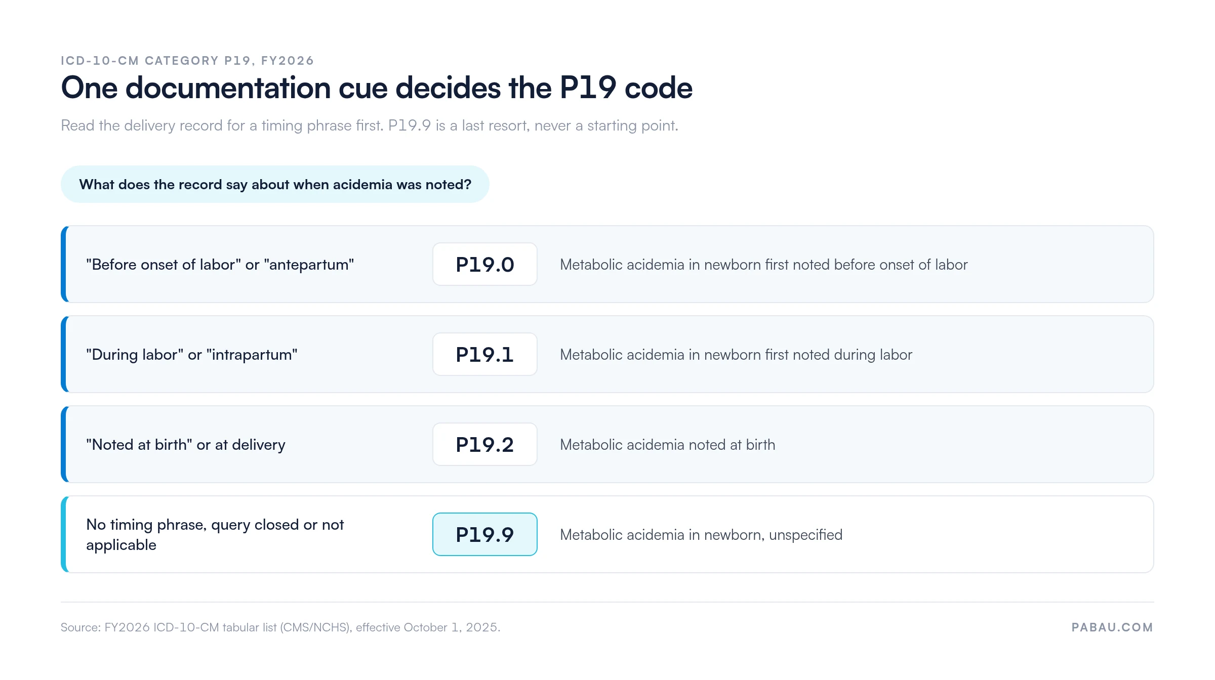 Decision chart for ICD-10-CM category P19