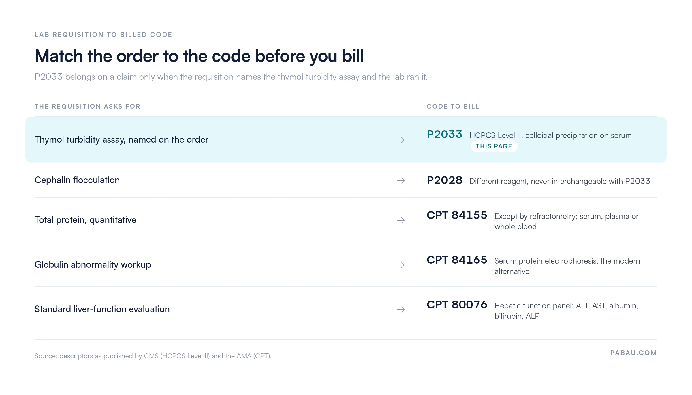 Decision chart mapping what a lab requisition asks for to the code to bill