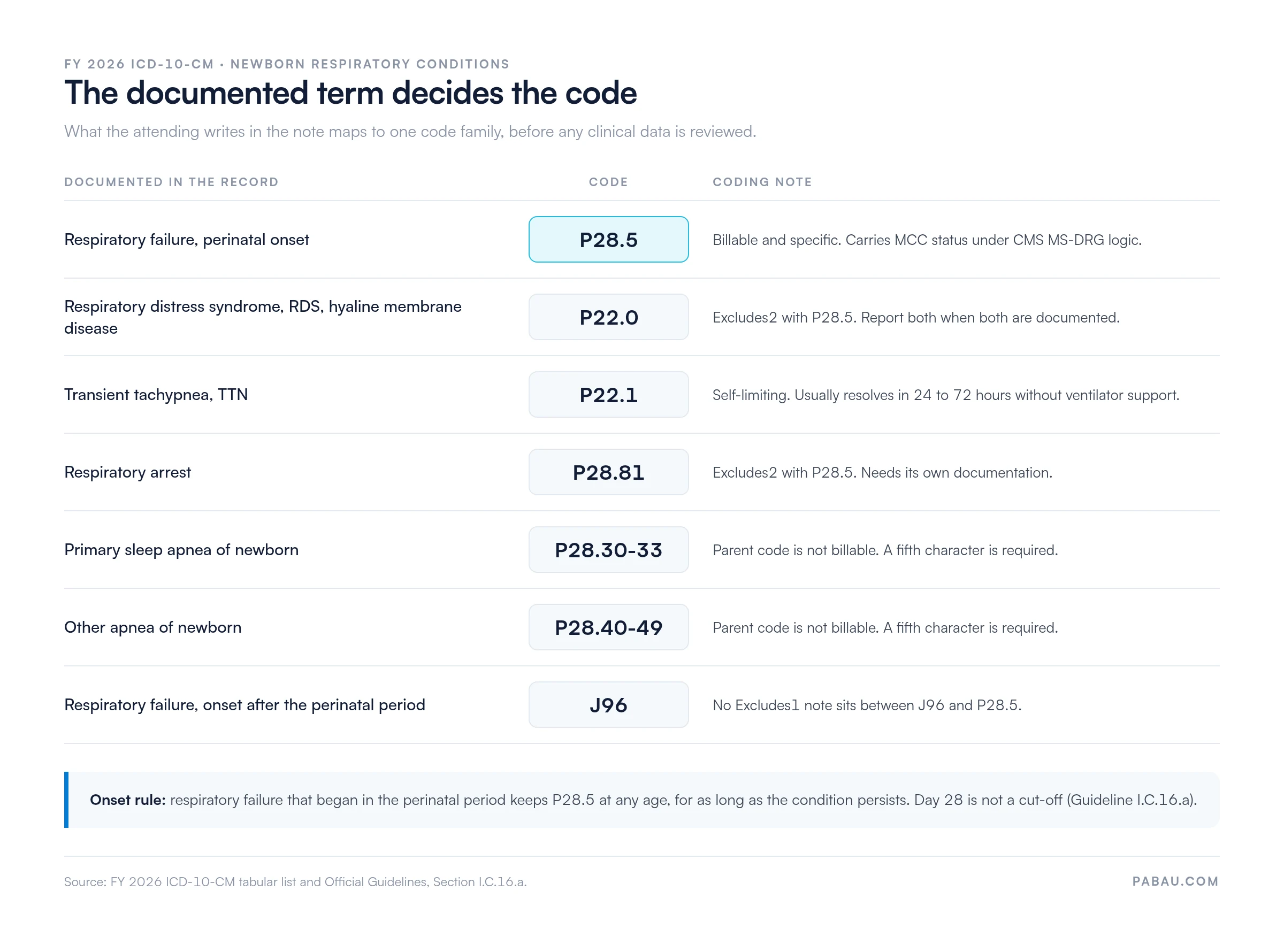 Decision map of FY 2026 neonatal respiratory ICD-10-CM codes