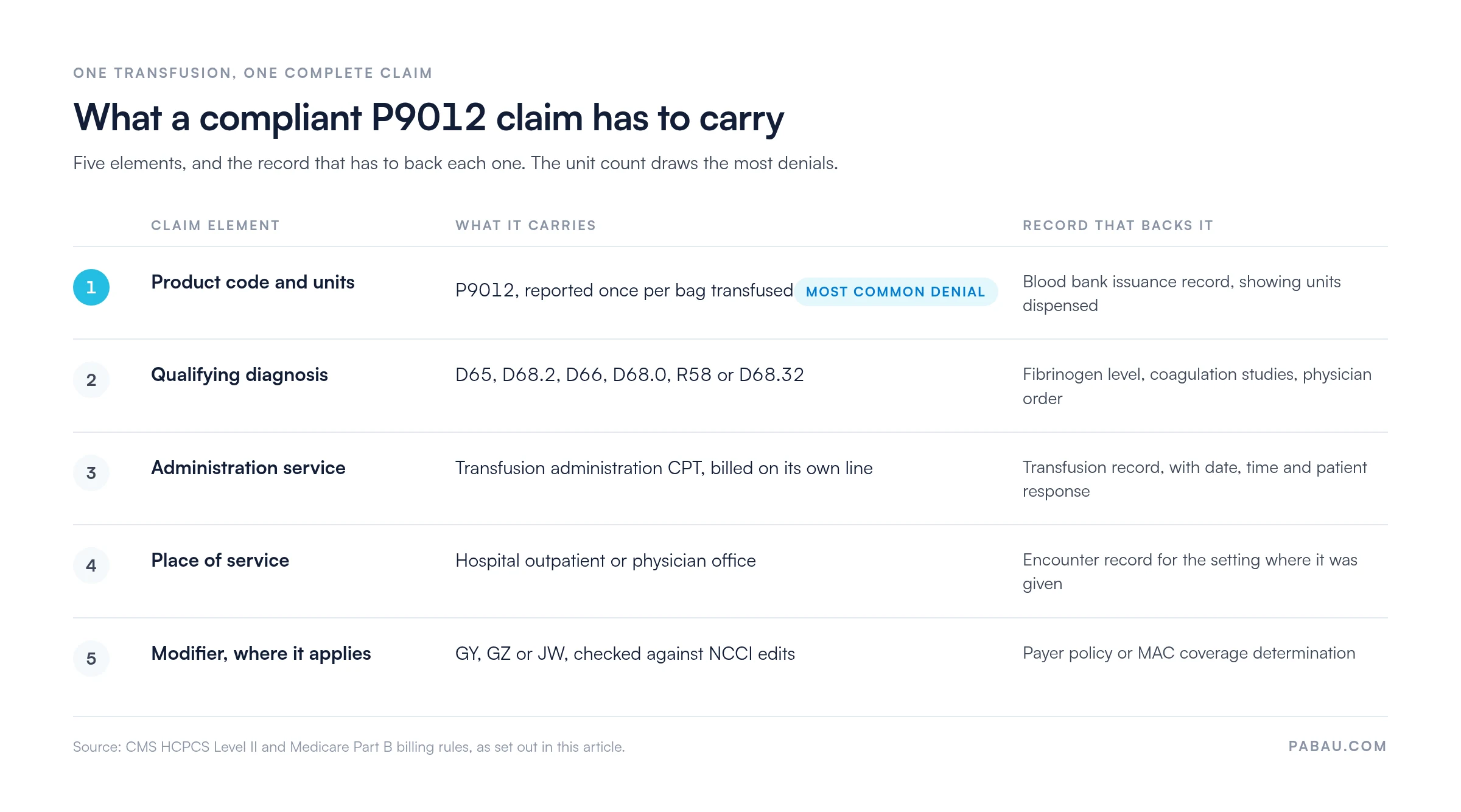 Five elements of a compliant P9012 claim and the record backing each.