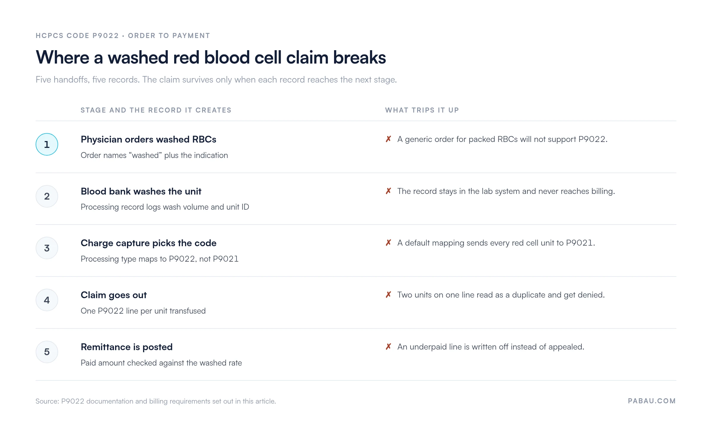 Five-stage flow of an HCPCS code P9022 claim