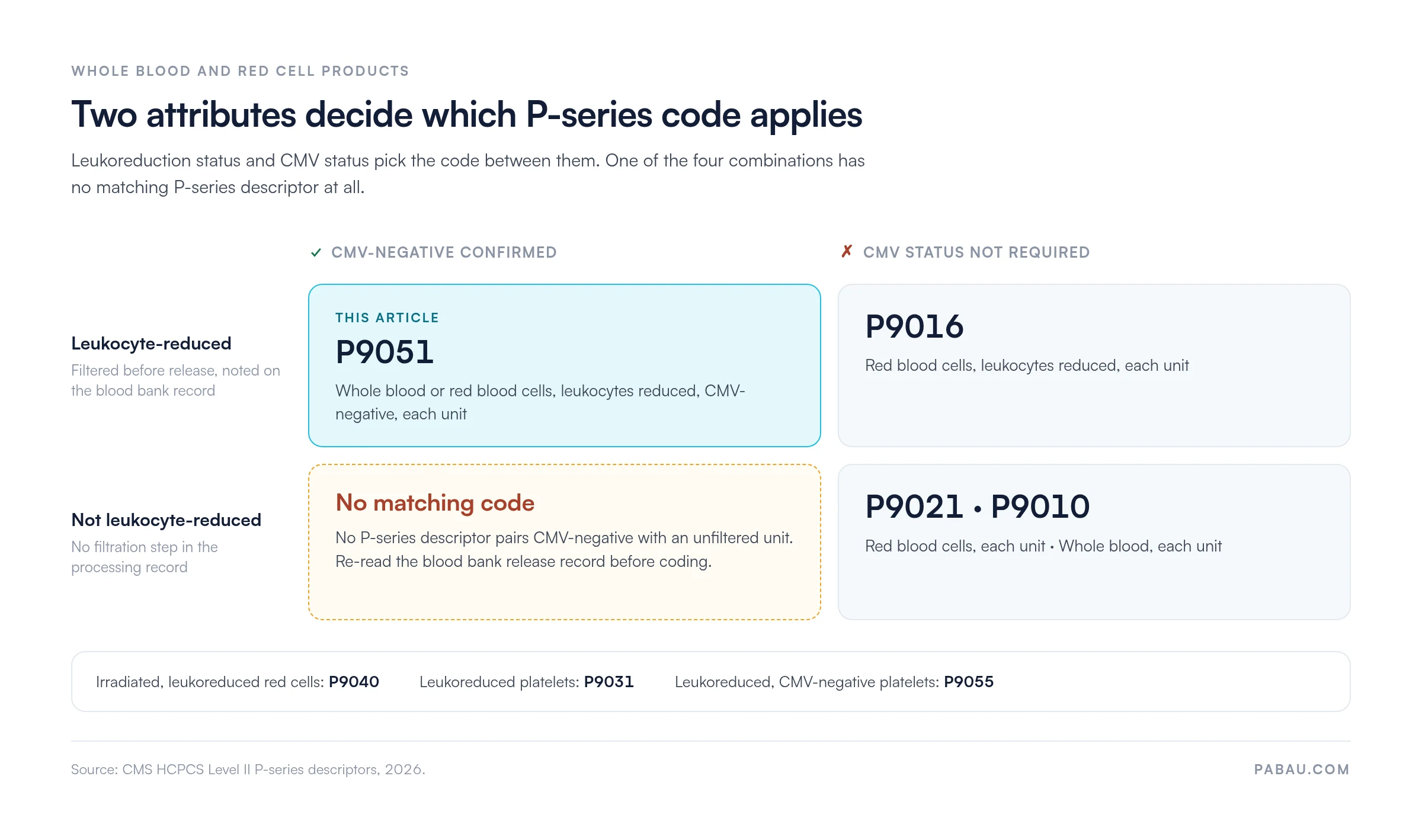 Grid mapping leukoreduction and CMV status to P-series codes.