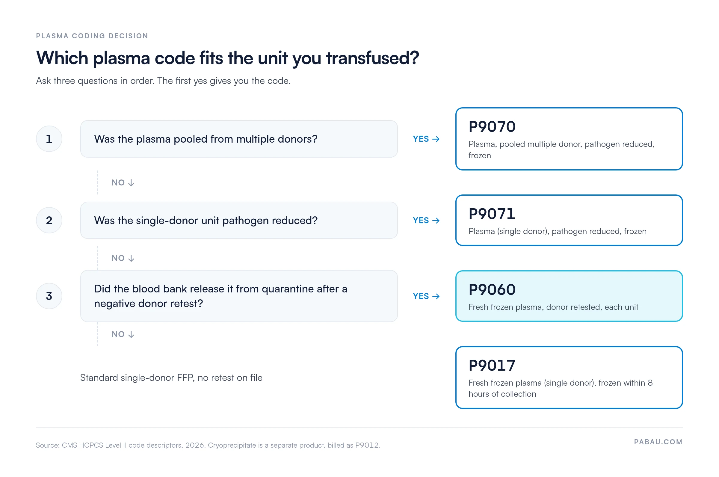 Decision flow for plasma HCPCS codes