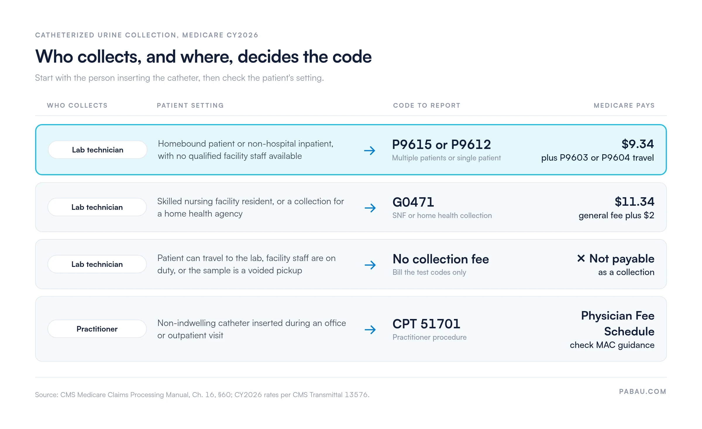 Decision table for catheterized urine collection codes