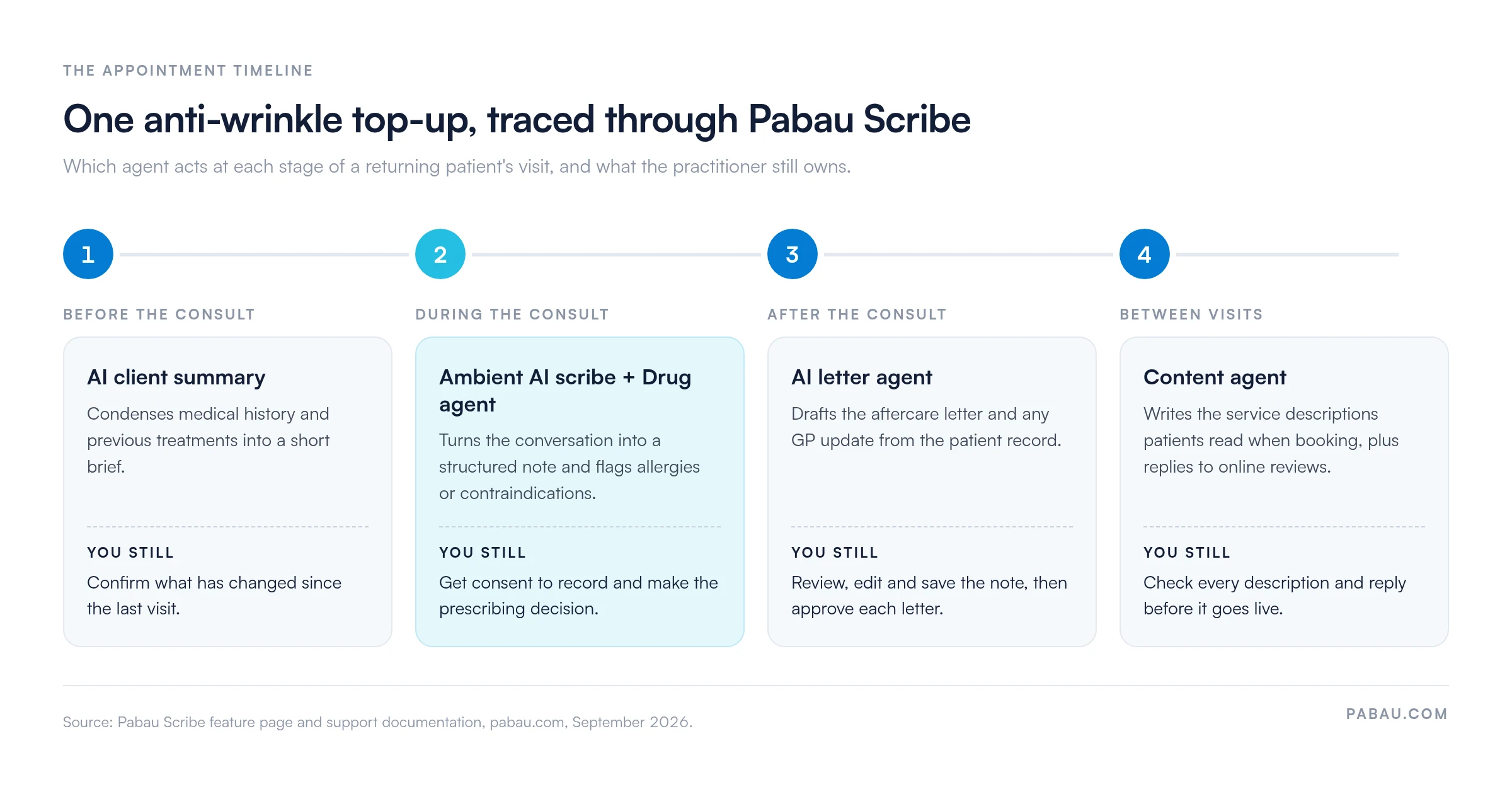 The appointment timeline for one anti-wrinkle top-up in four stages: before the consult the AI client summary condenses history; during it the ambient AI scribe writes the note and the Drug agent flags contraindications; after it the AI letter agent drafts aftercare and GP letters; between visits the Content agent writes service descriptions and review replies. The practitioner still confirms changes, gets consent, decides prescriptions, reviews and saves every note, and checks copy before it goes live.