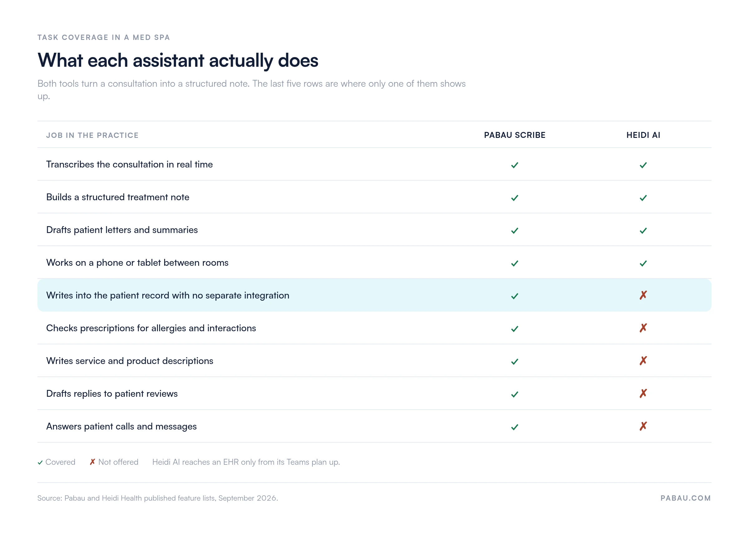 Comparison matrix of nine med spa jobs: Pabau Scribe and Heidi AI both transcribe consultations